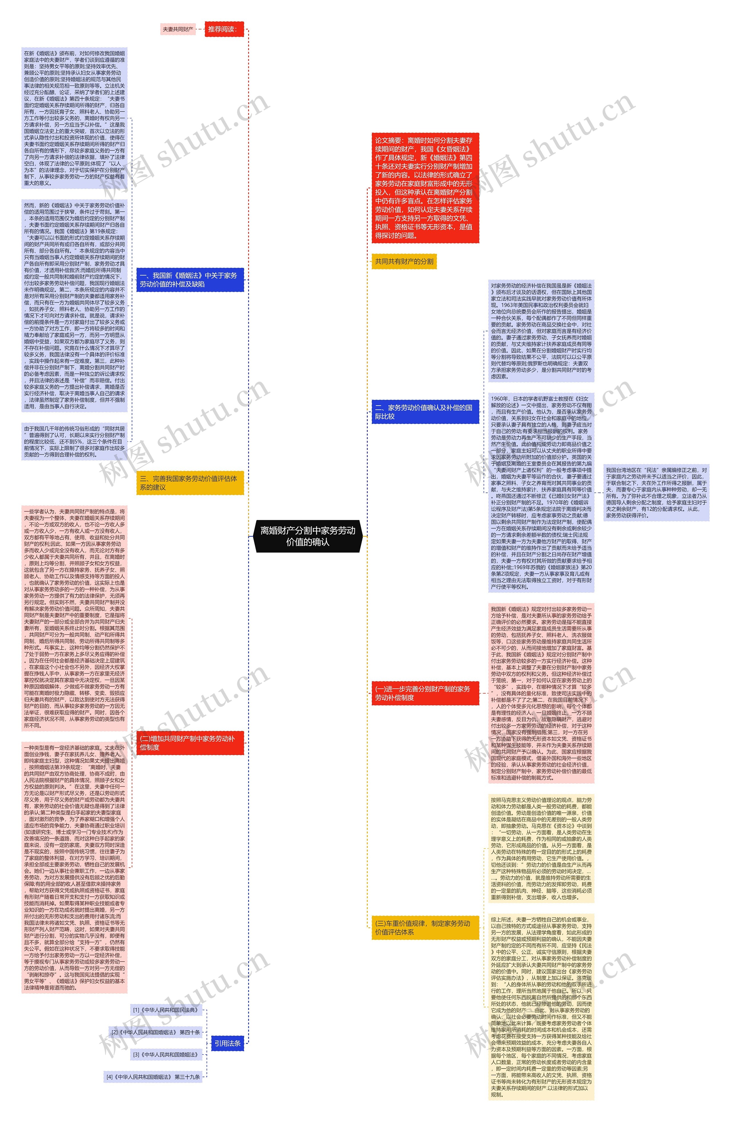 离婚财产分割中家务劳动价值的确认思维导图