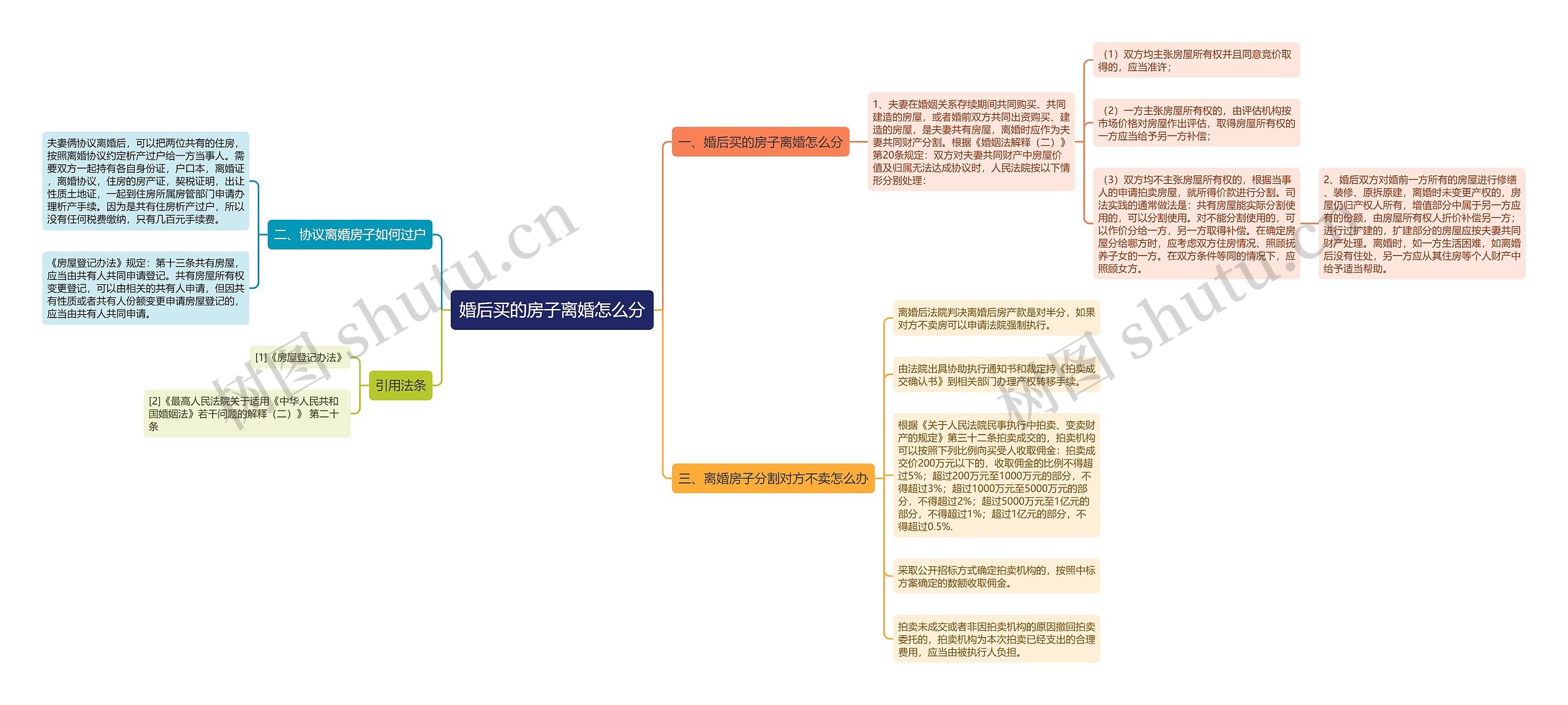 婚后买的房子离婚怎么分思维导图