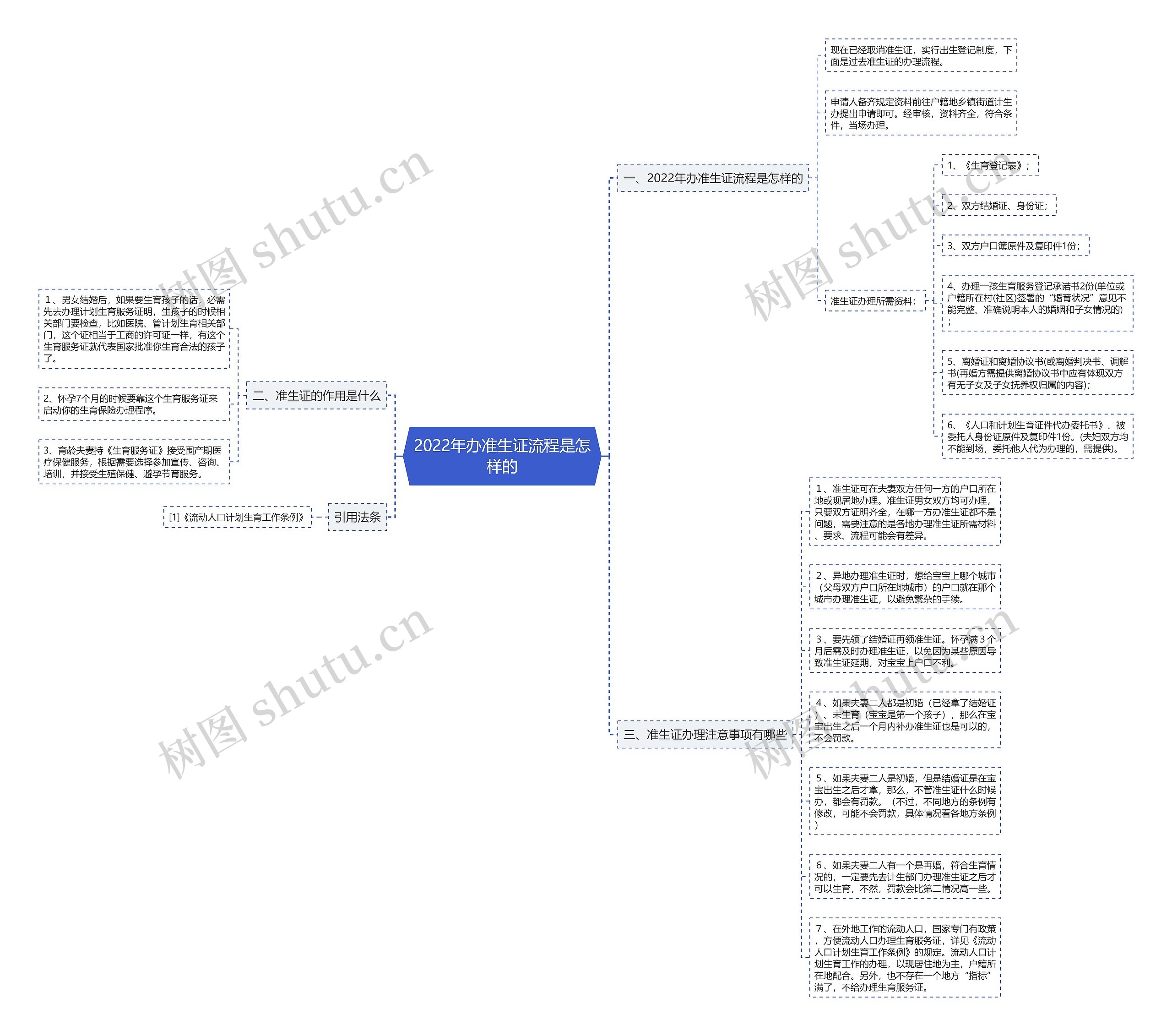 2022年办准生证流程是怎样的思维导图