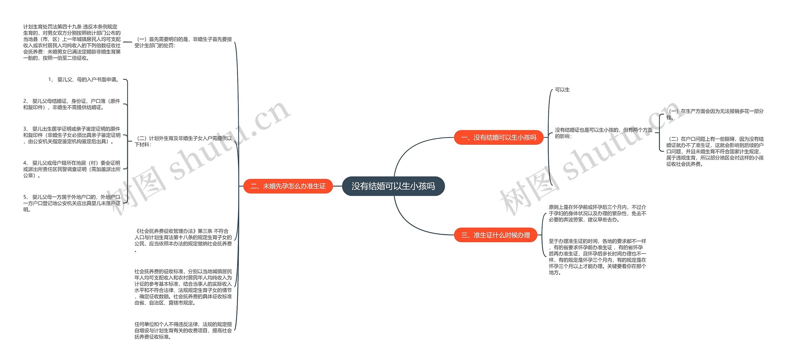 没有结婚可以生小孩吗思维导图
