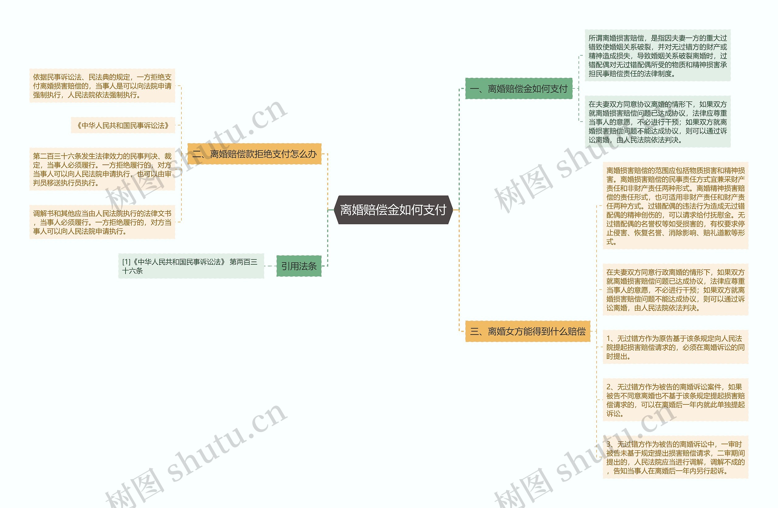 离婚赔偿金如何支付思维导图