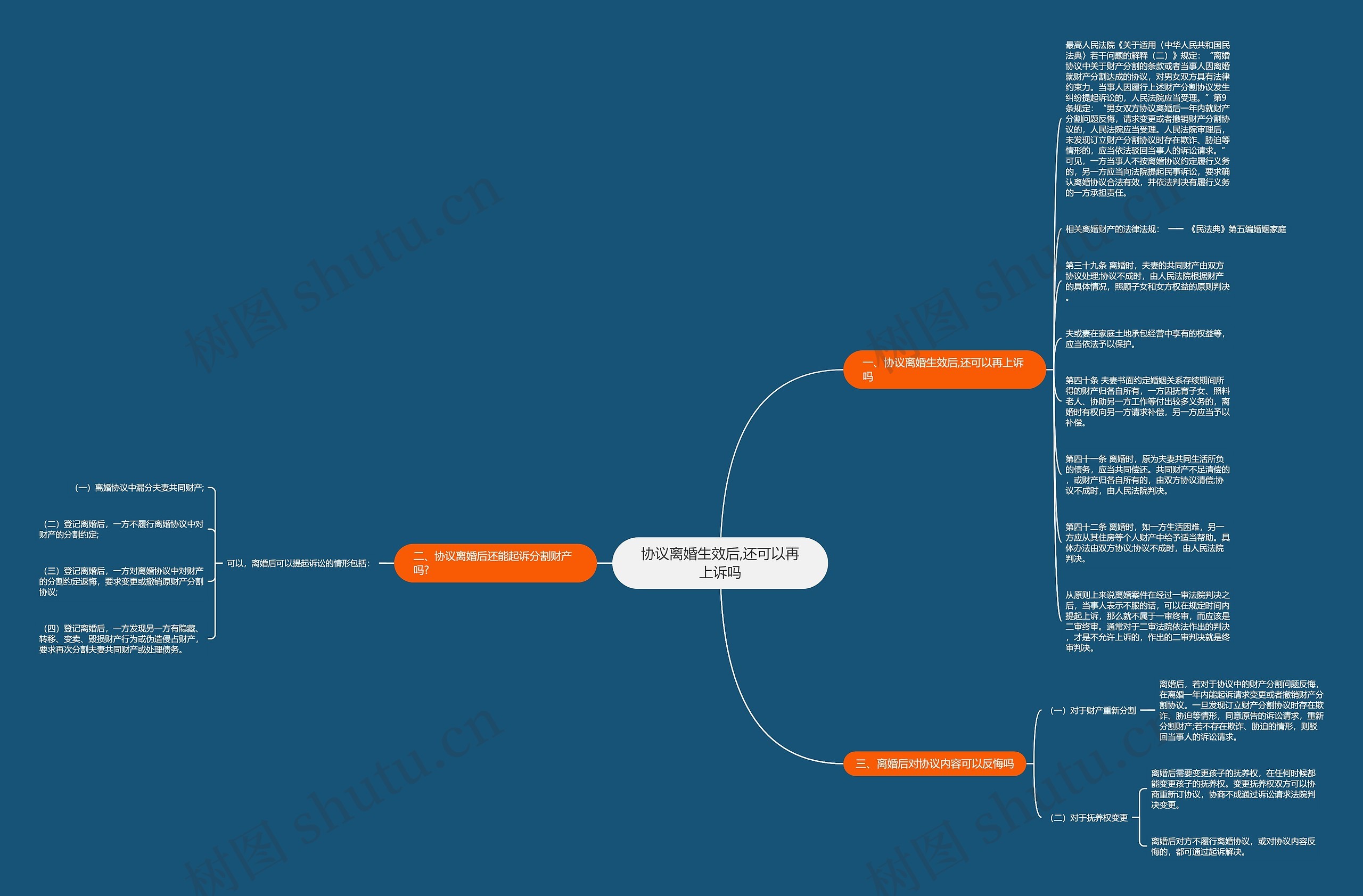 协议离婚生效后,还可以再上诉吗思维导图