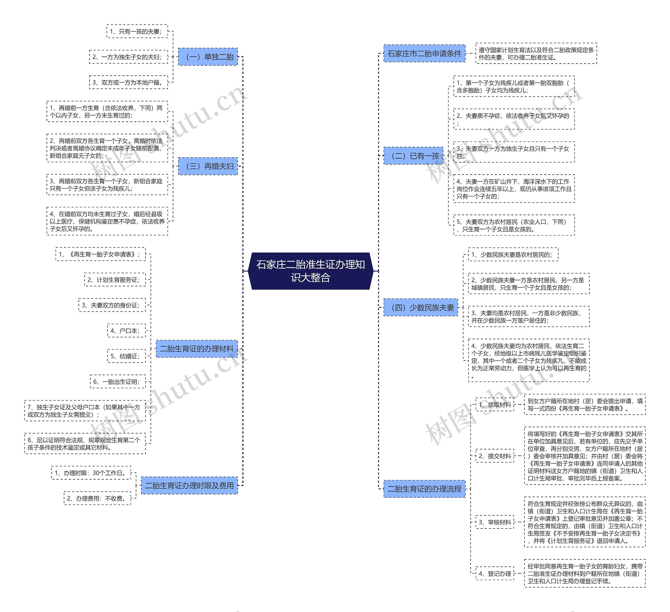 石家庄二胎准生证办理知识大整合思维导图