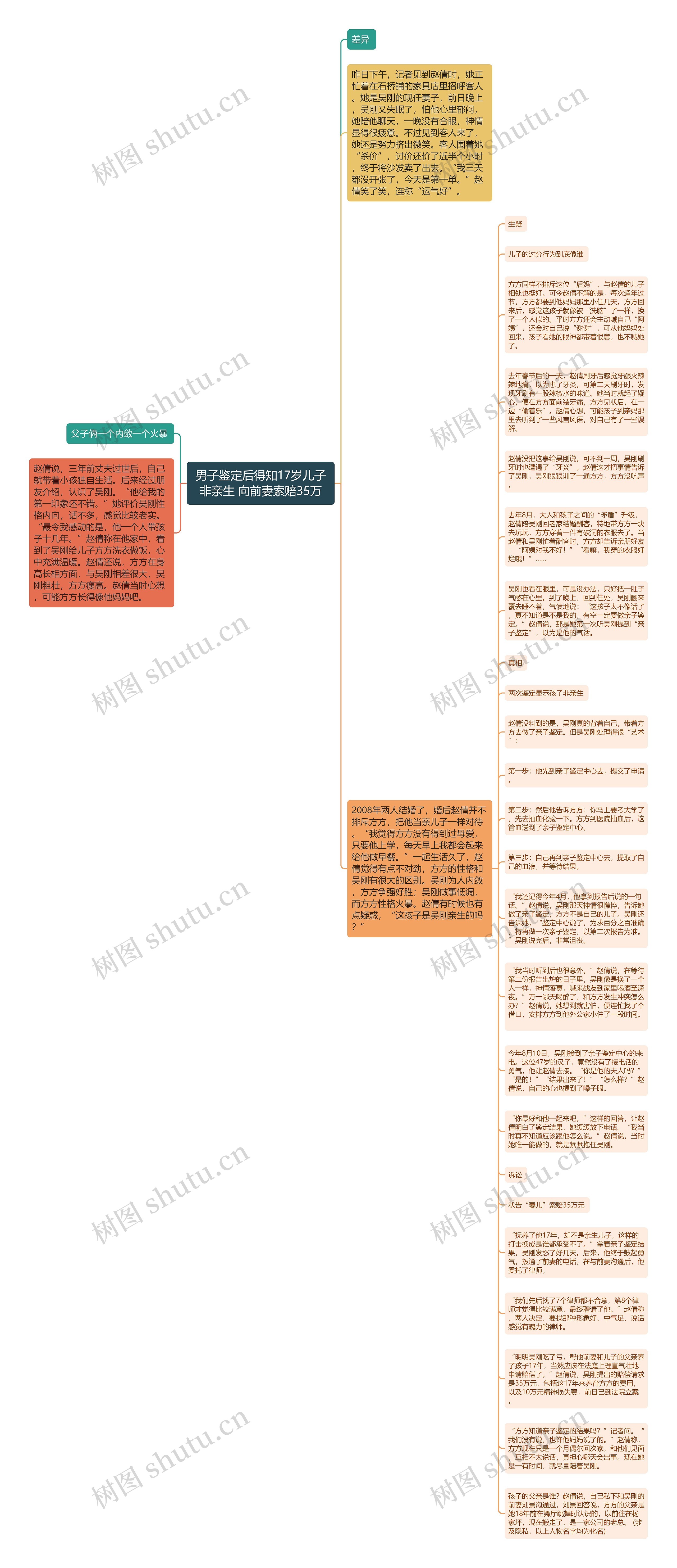 男子鉴定后得知17岁儿子非亲生 向前妻索赔35万思维导图