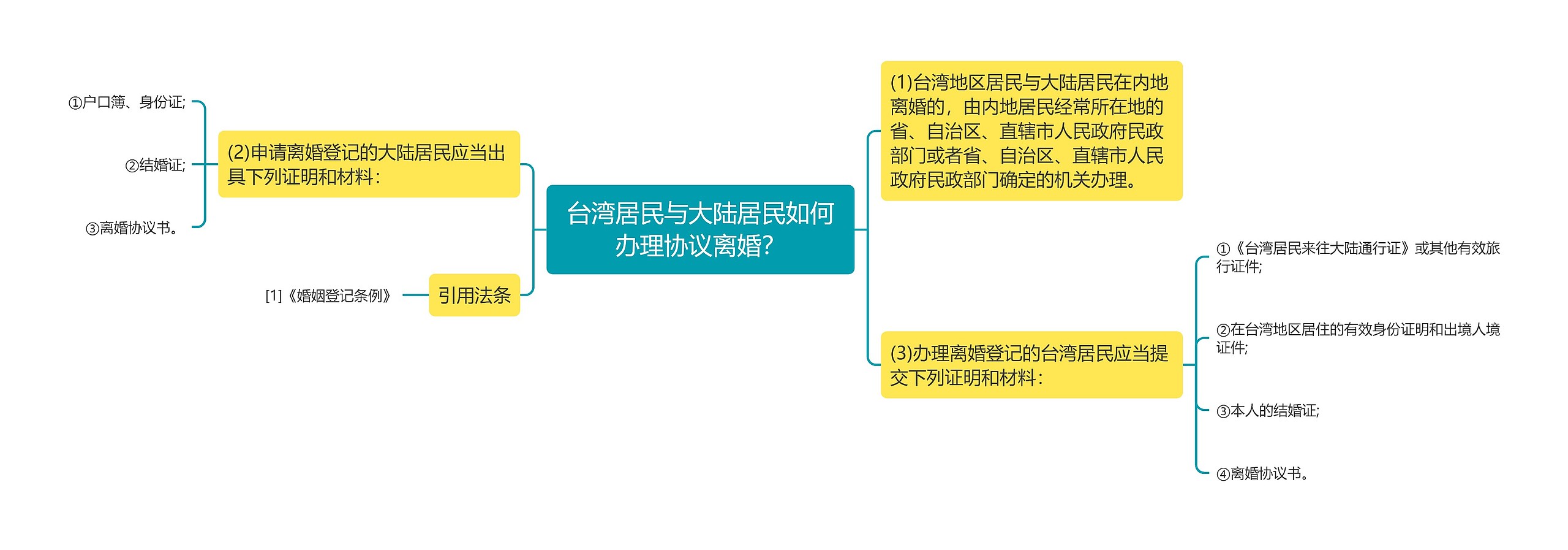 台湾居民与大陆居民如何办理协议离婚？思维导图