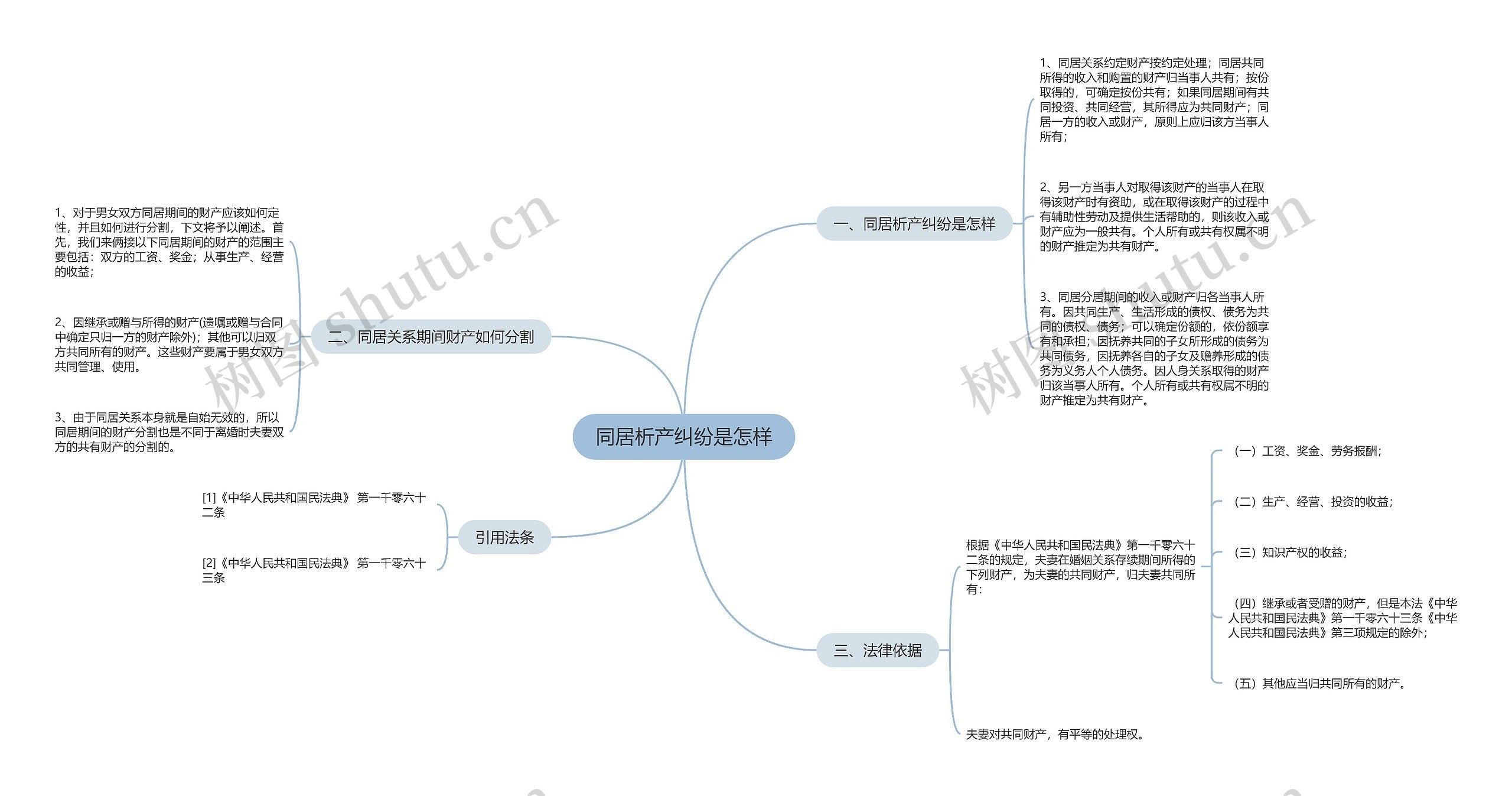 同居析产纠纷是怎样思维导图