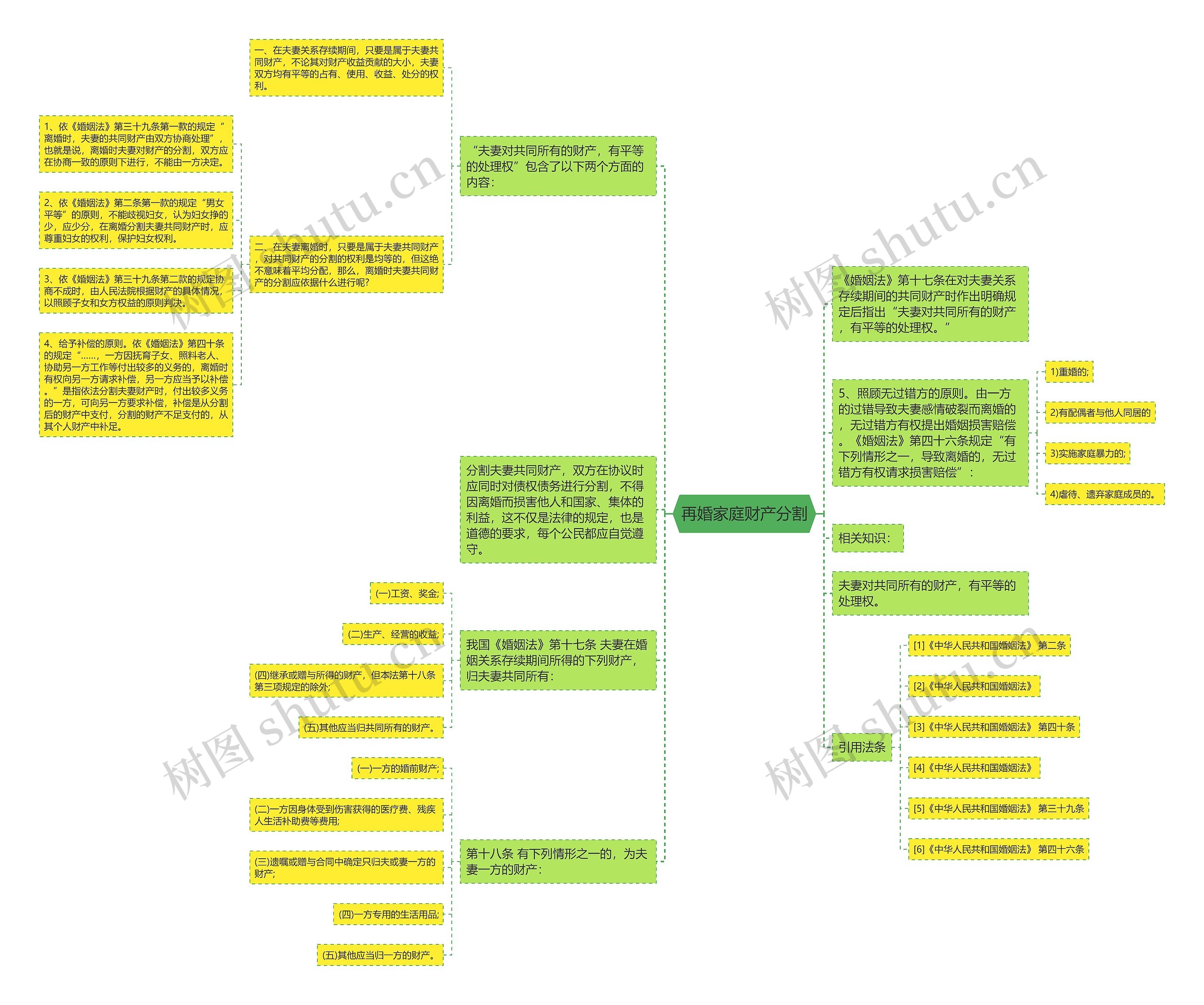 再婚家庭财产分割思维导图