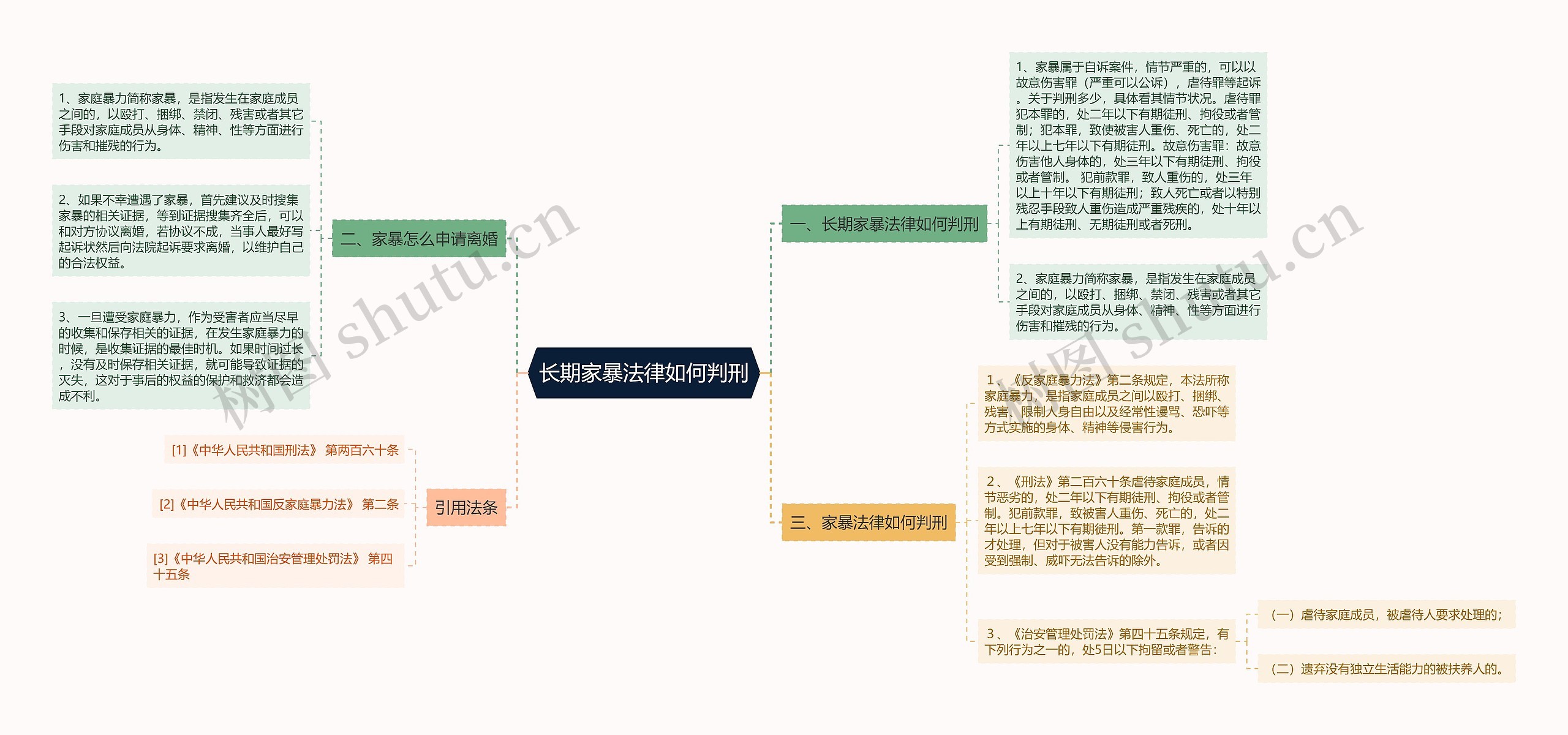 长期家暴法律如何判刑思维导图