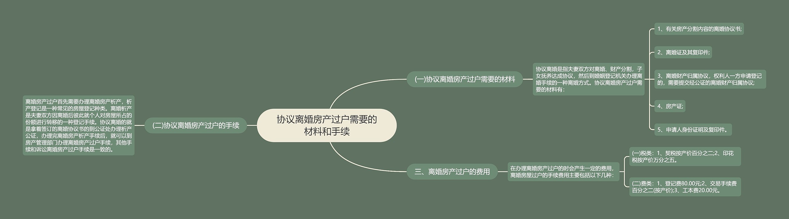 协议离婚房产过户需要的材料和手续思维导图