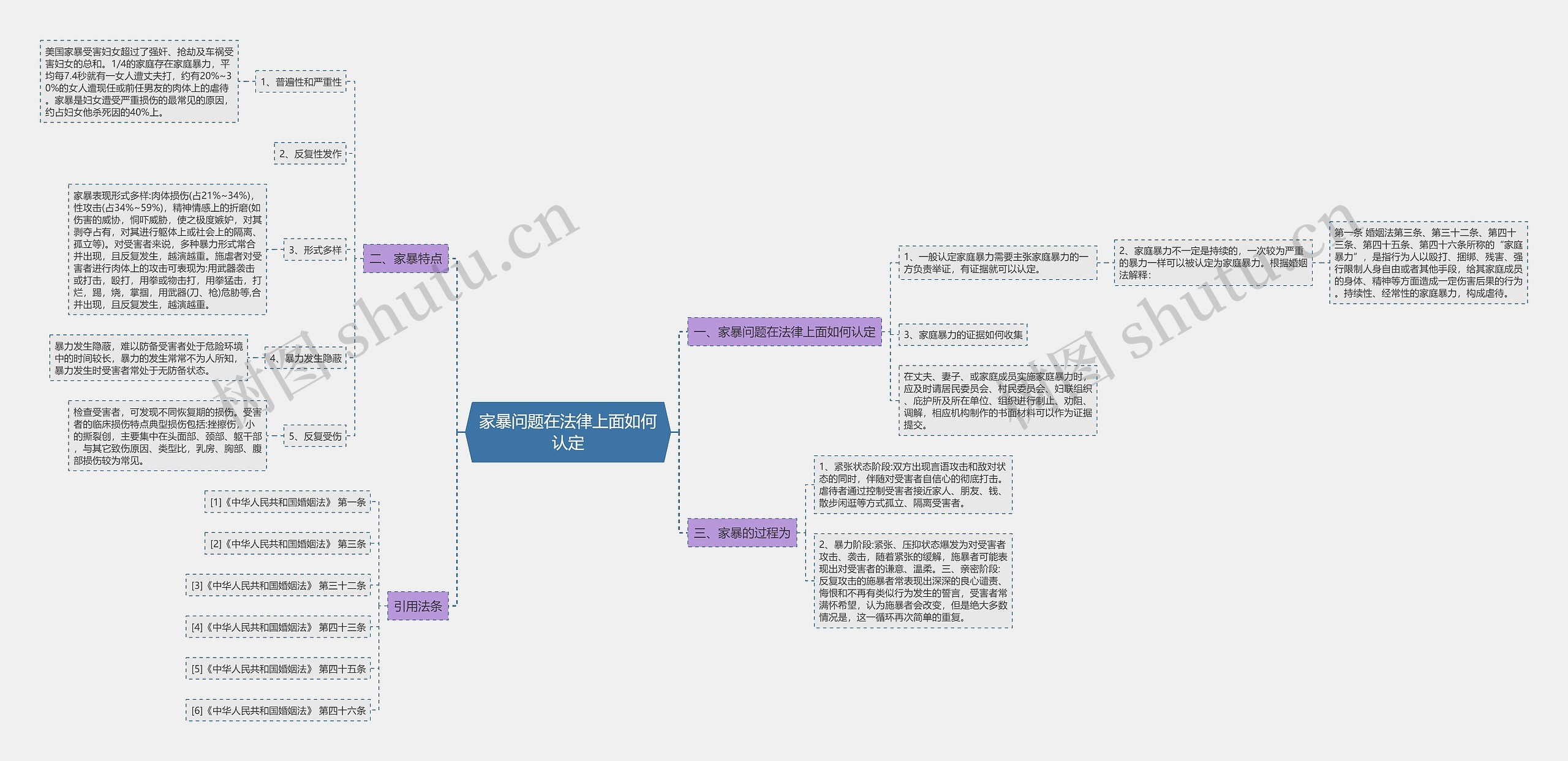 家暴问题在法律上面如何认定思维导图