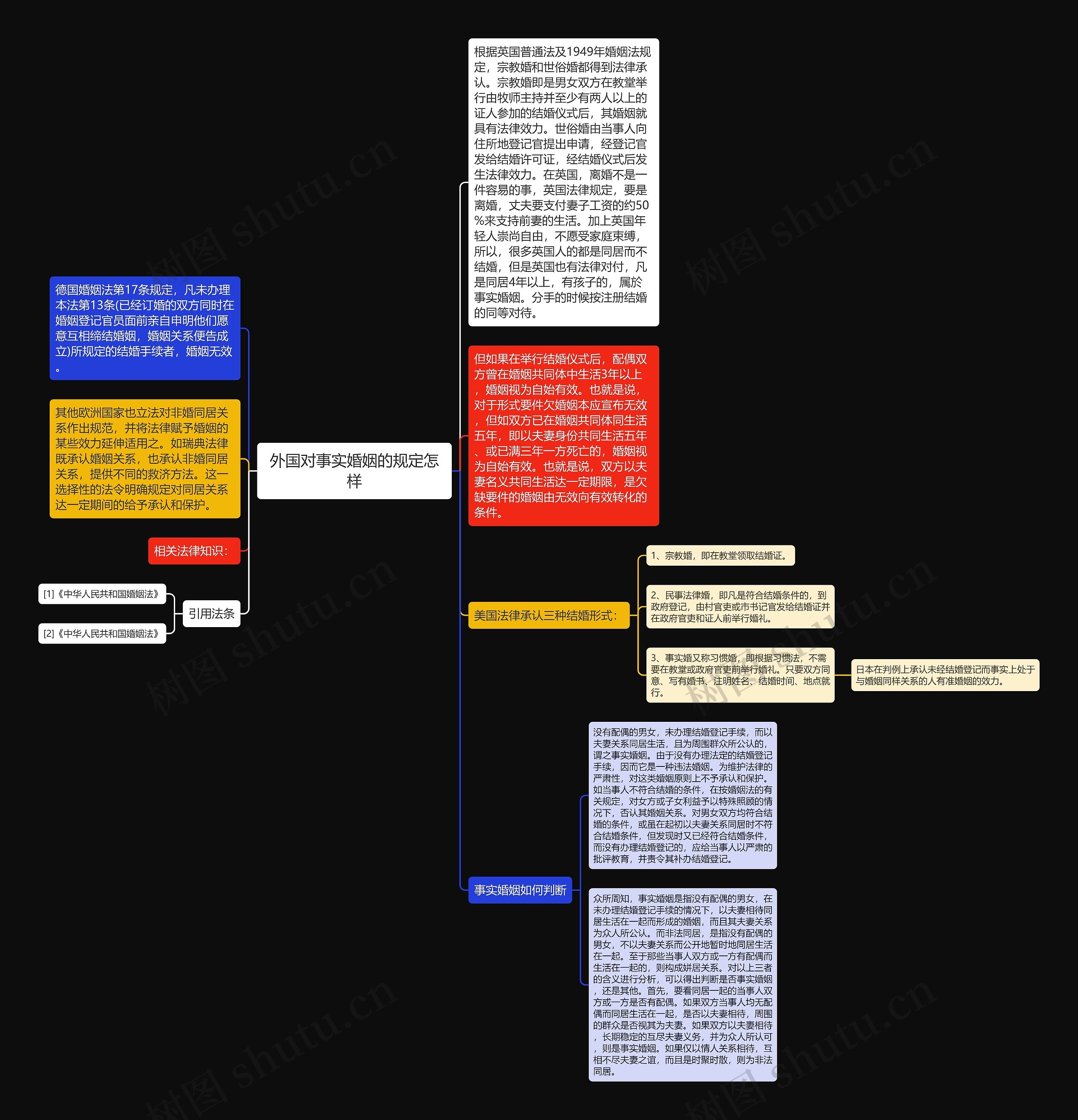 外国对事实婚姻的规定怎样思维导图