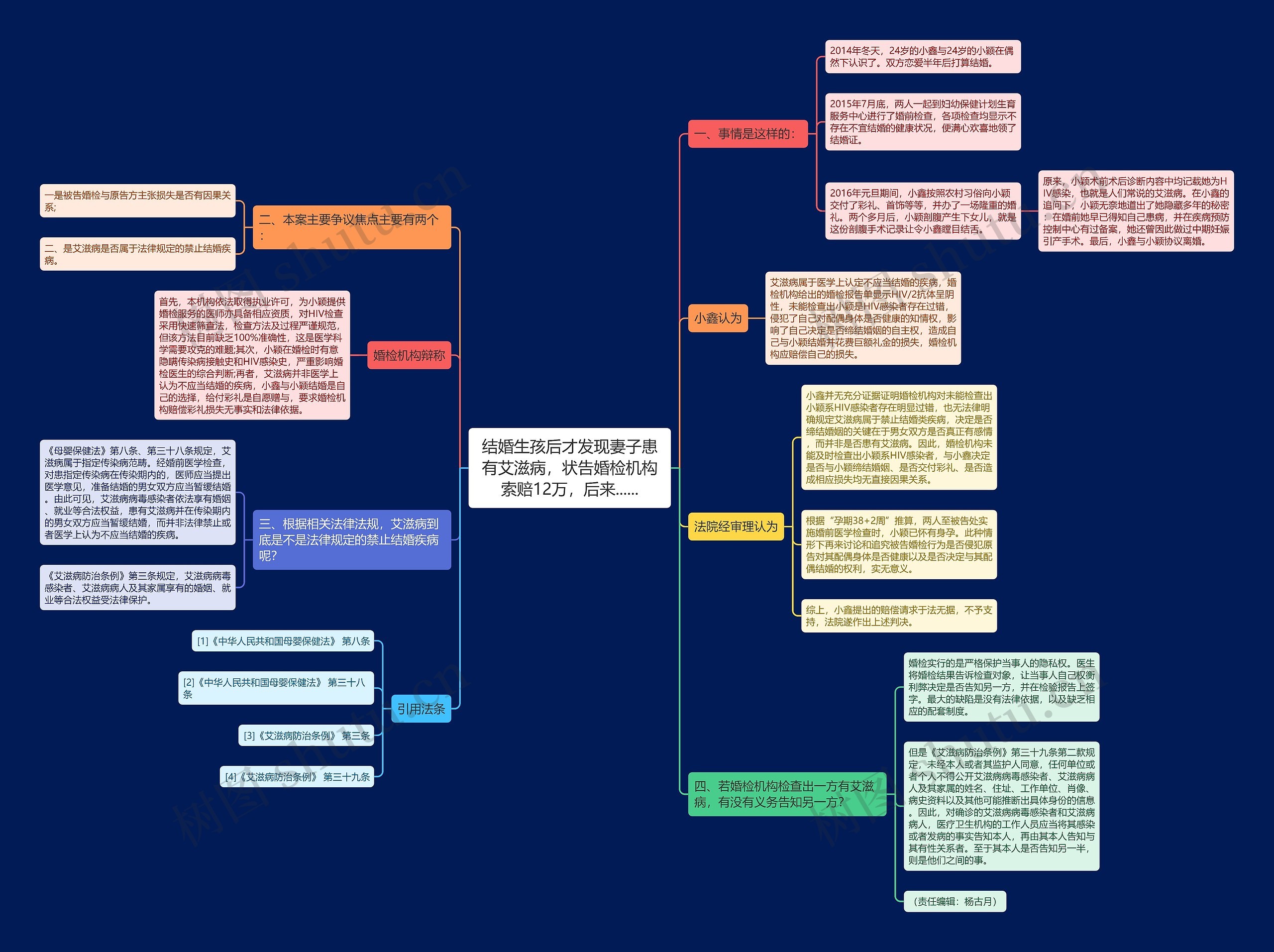 结婚生孩后才发现妻子患有艾滋病，状告婚检机构索赔12万，后来......思维导图