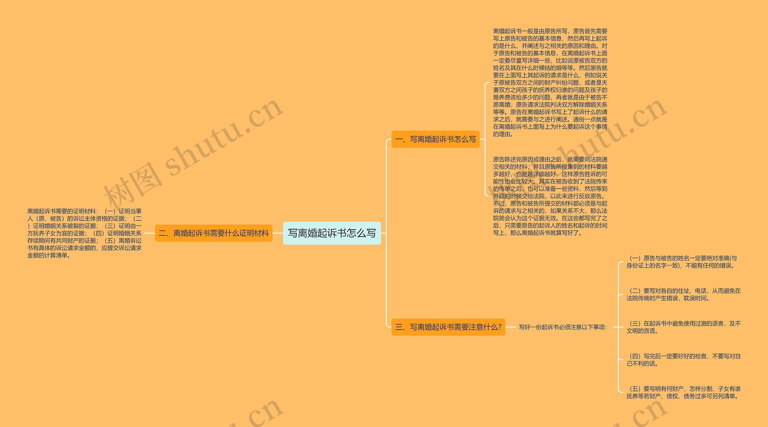 写离婚起诉书怎么写思维导图