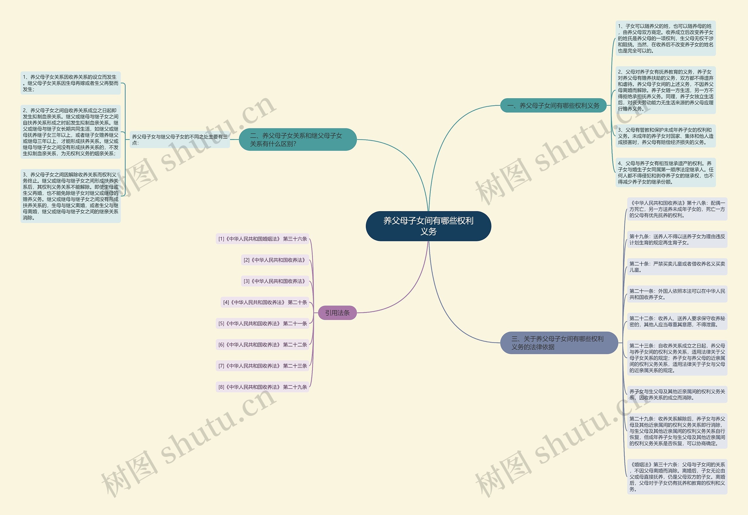 养父母子女间有哪些权利义务思维导图高清图 养父母子女间有哪些权利义务思维导图