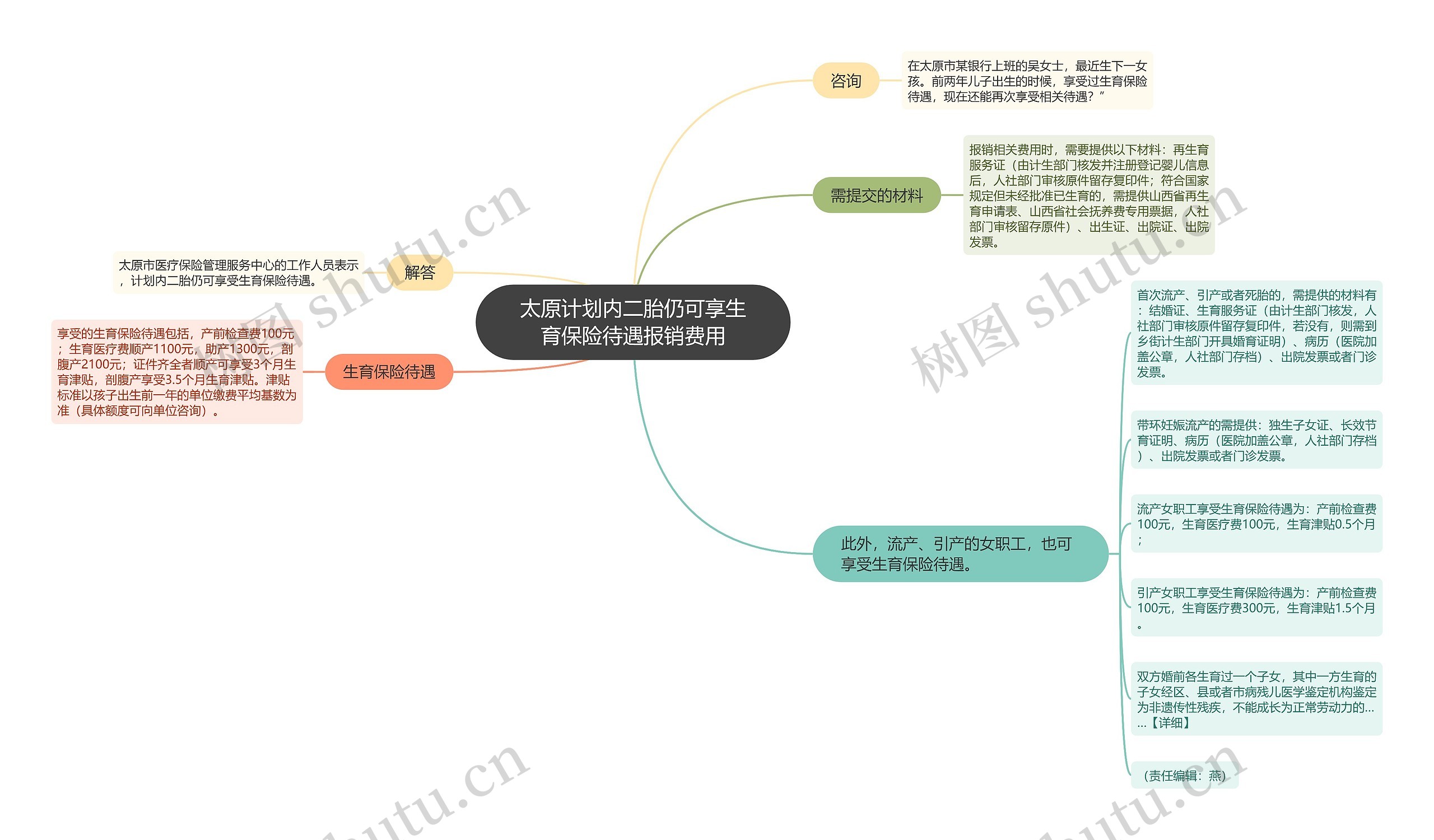 太原计划内二胎仍可享生育保险待遇报销费用思维导图