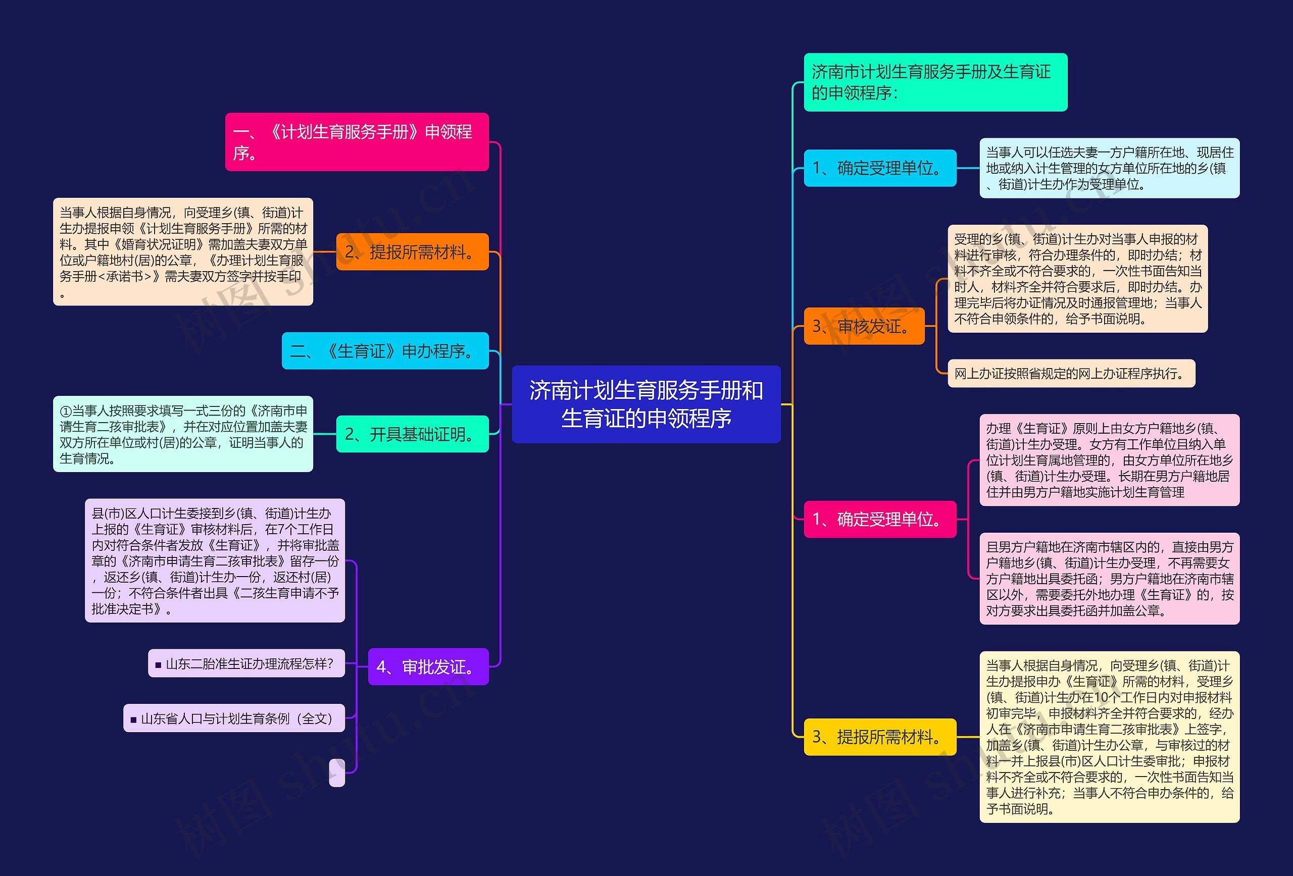 济南计划生育服务手册和生育证的申领程序思维导图