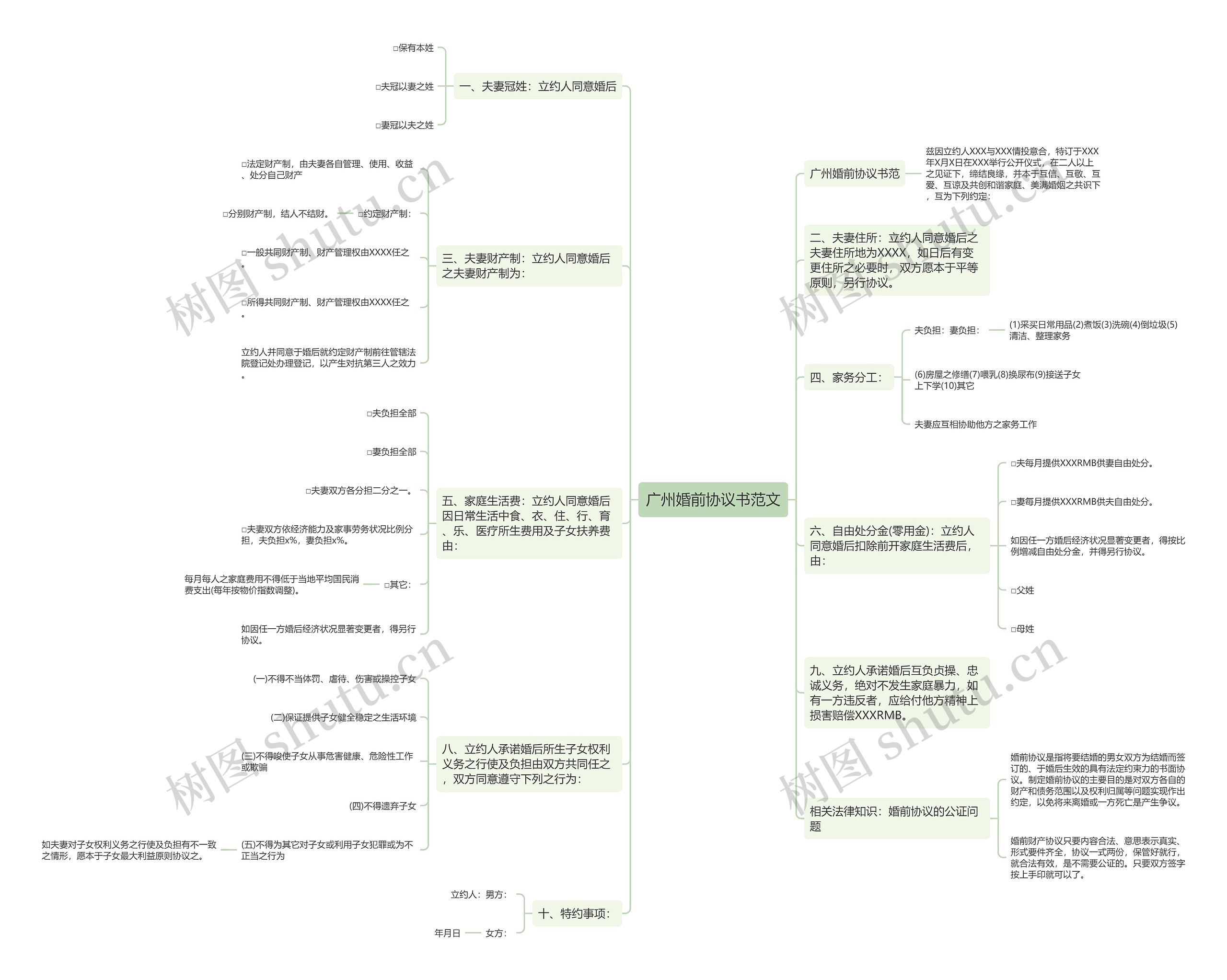广州婚前协议书范文思维导图