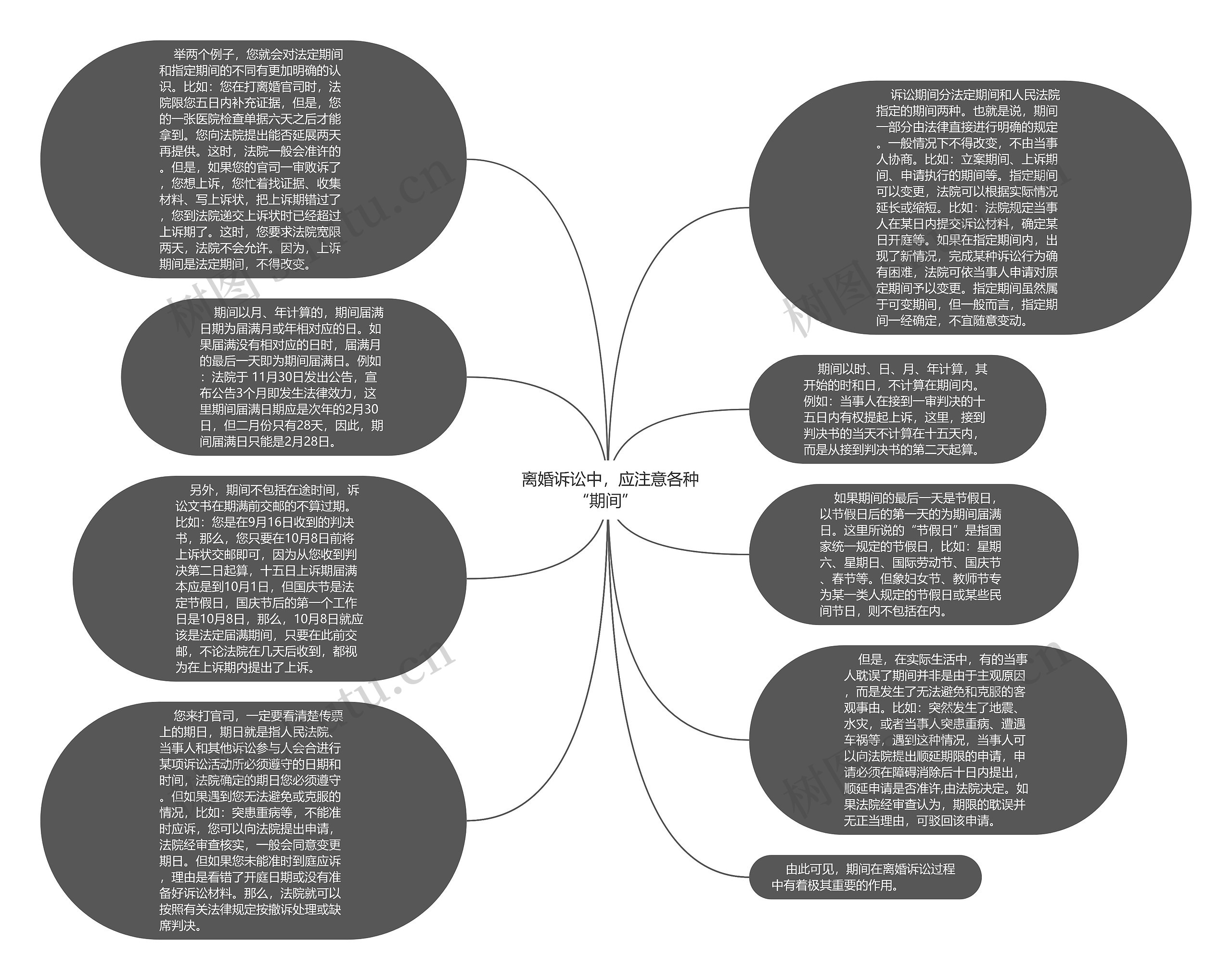  离婚诉讼中，应注意各种“期间” 思维导图