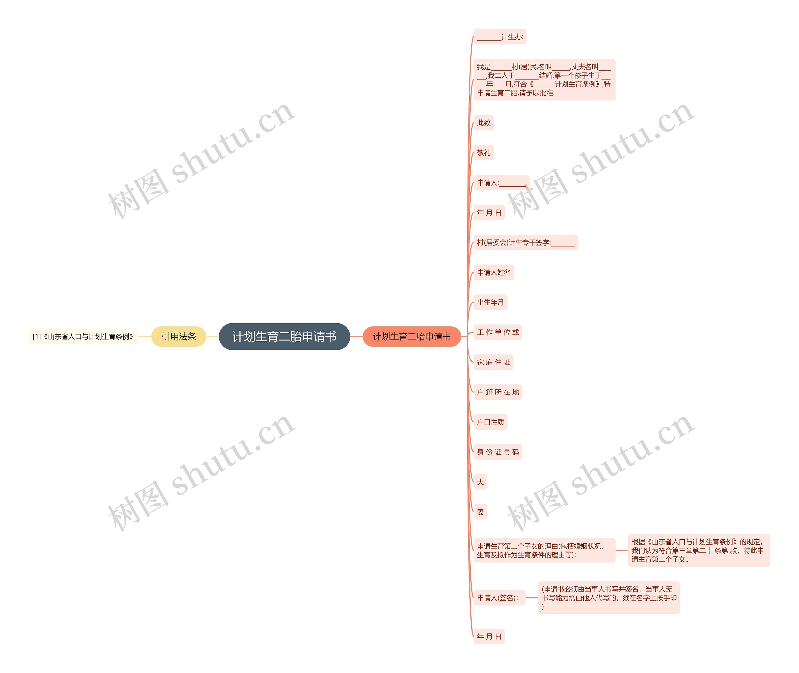 计划生育二胎申请书思维导图