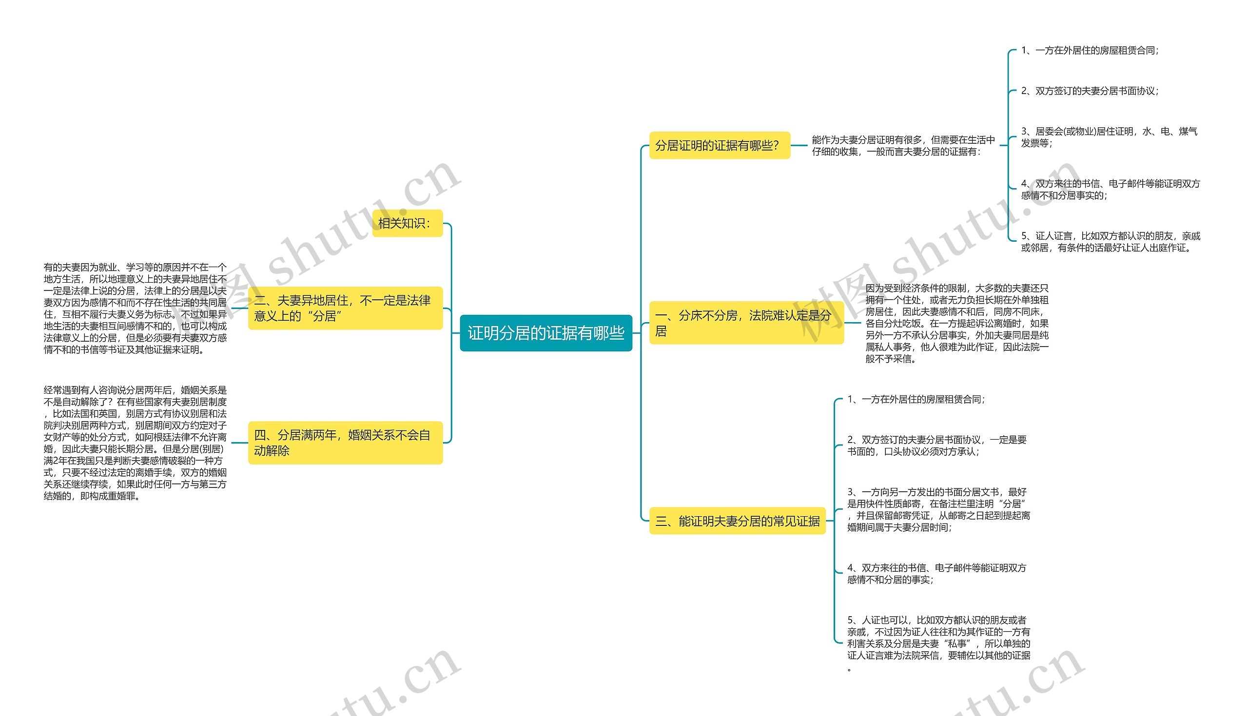 证明分居的证据有哪些思维导图