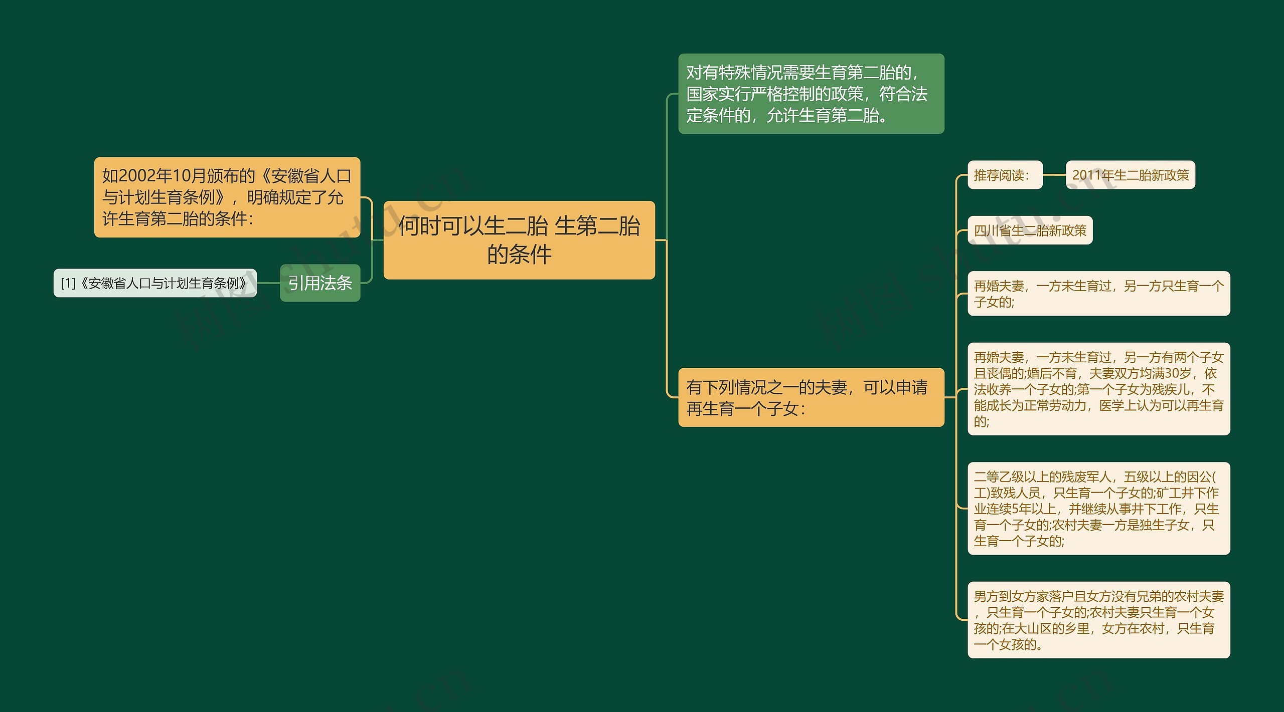 何时可以生二胎 生第二胎的条件思维导图