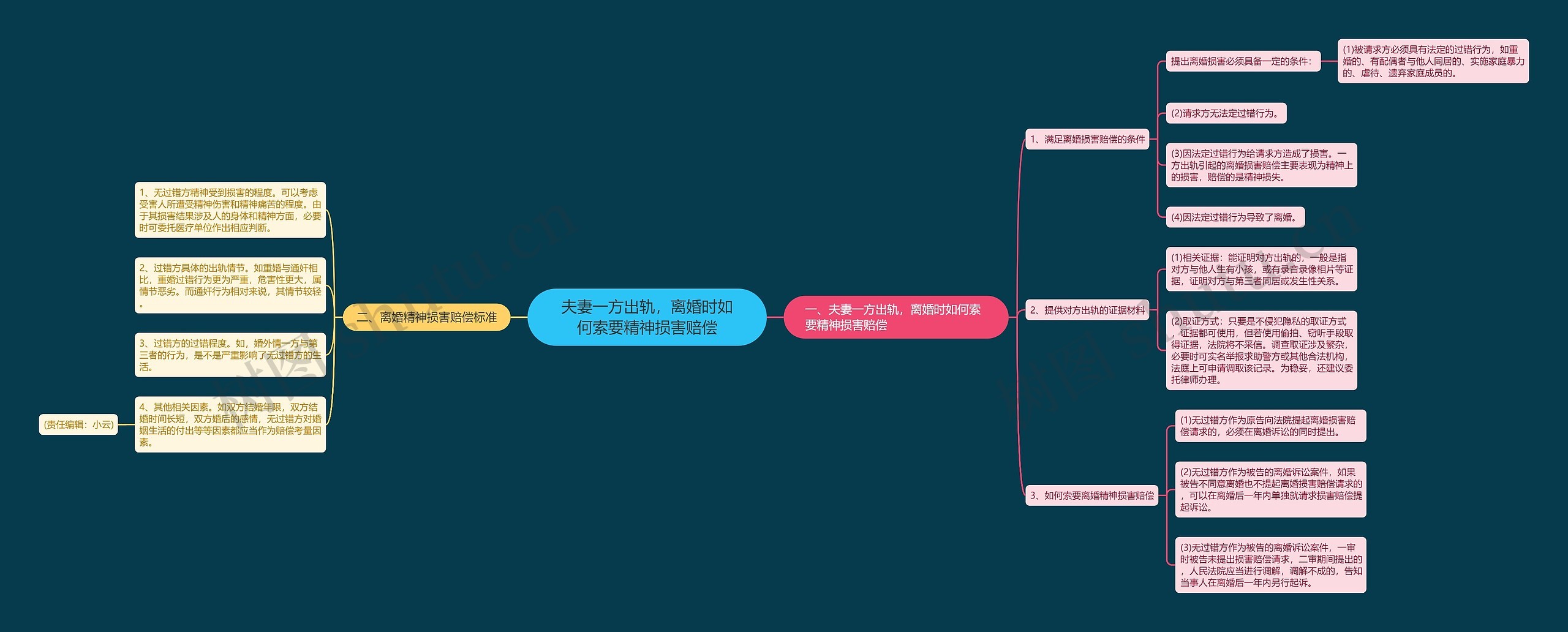 夫妻一方出轨，离婚时如何索要精神损害赔偿思维导图