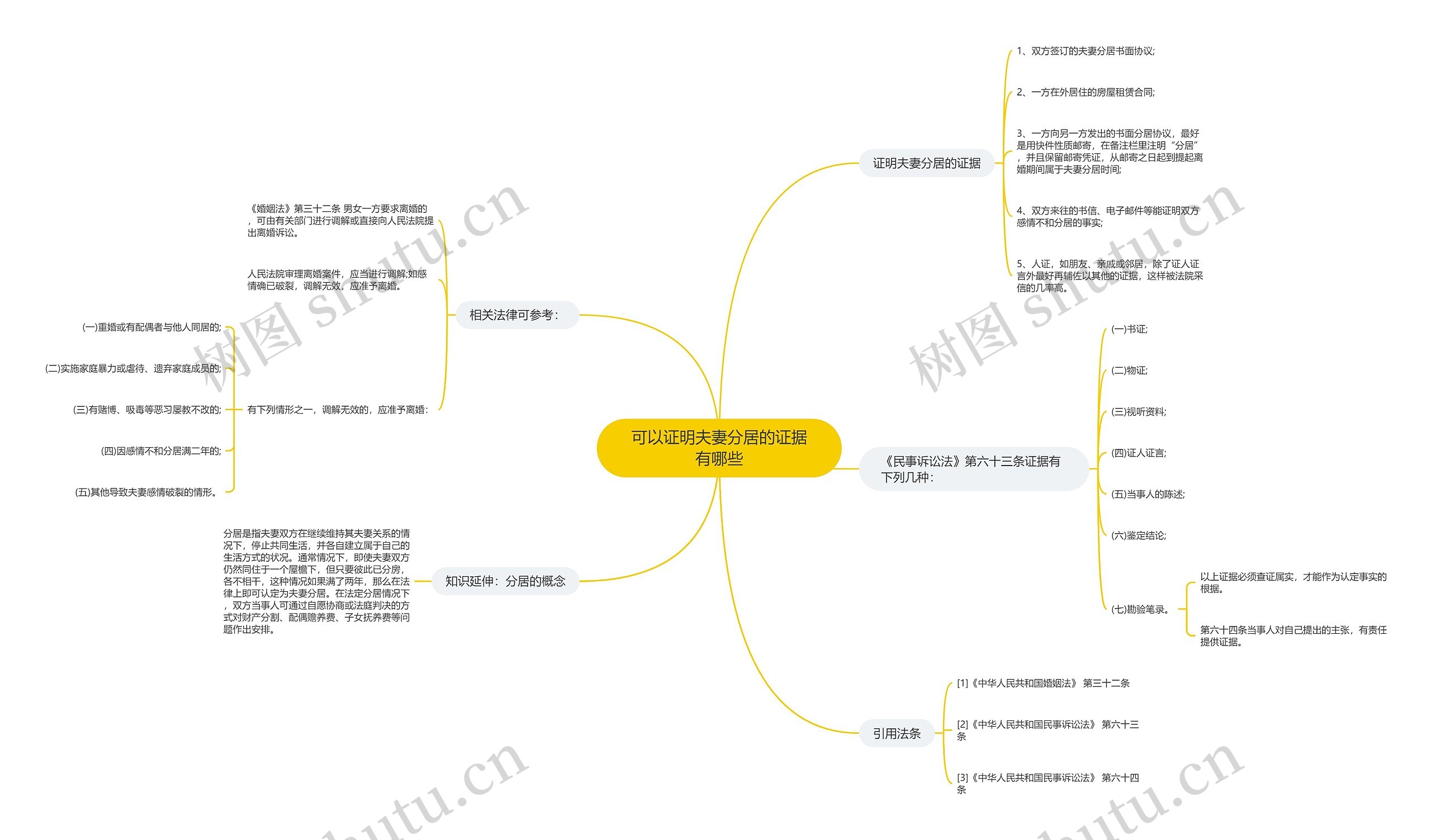 可以证明夫妻分居的证据有哪些思维导图