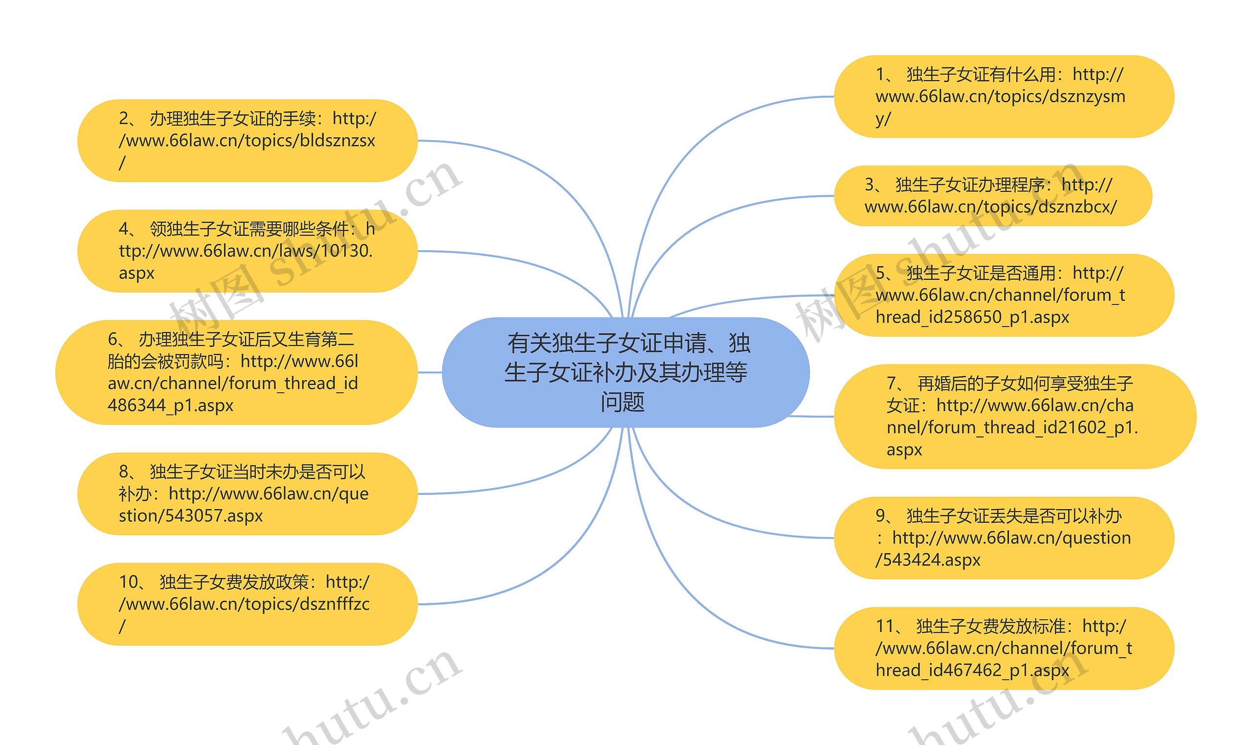  有关独生子女证申请、独生子女证补办及其办理等问题 思维导图