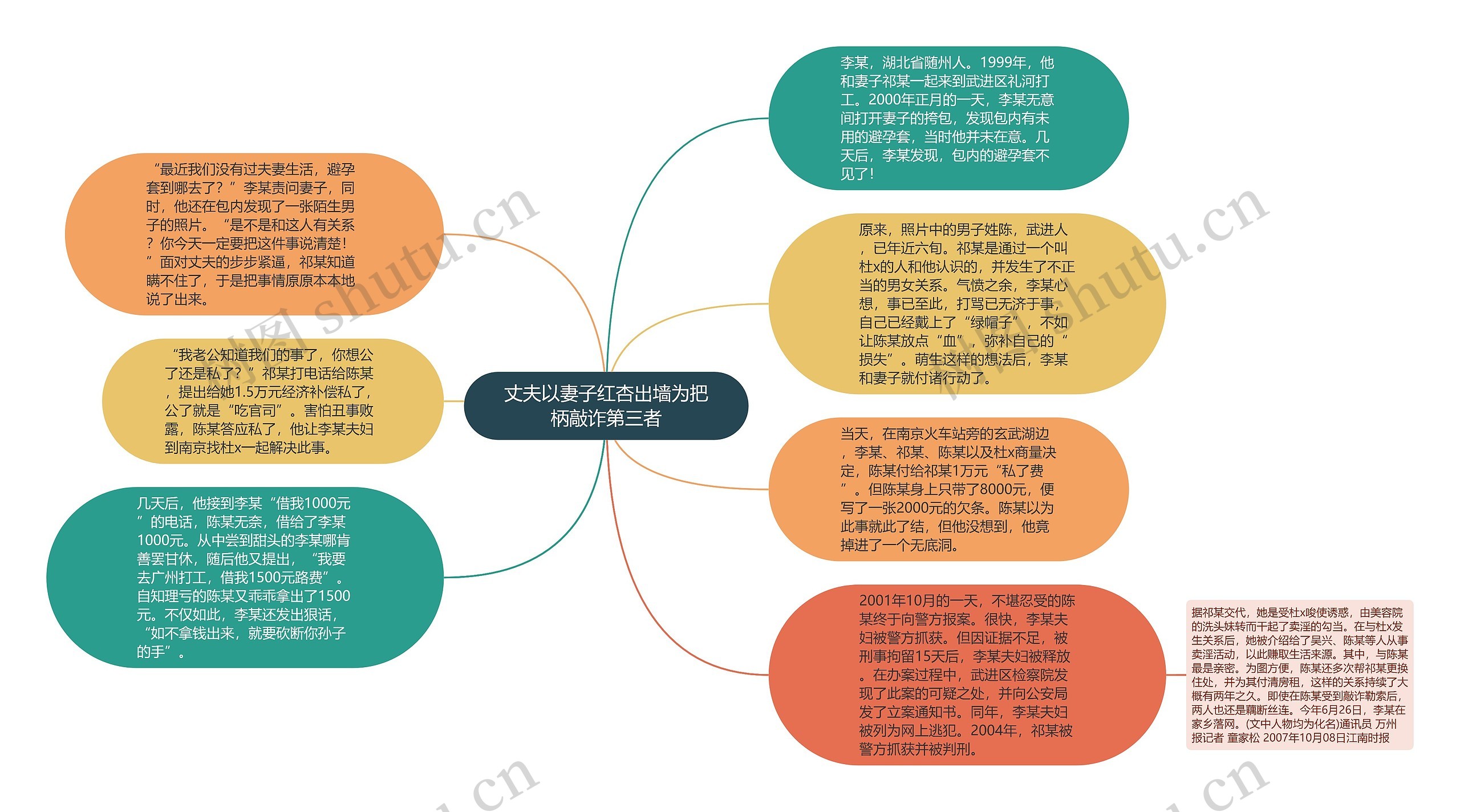 丈夫以妻子红杏出墙为把柄敲诈第三者思维导图