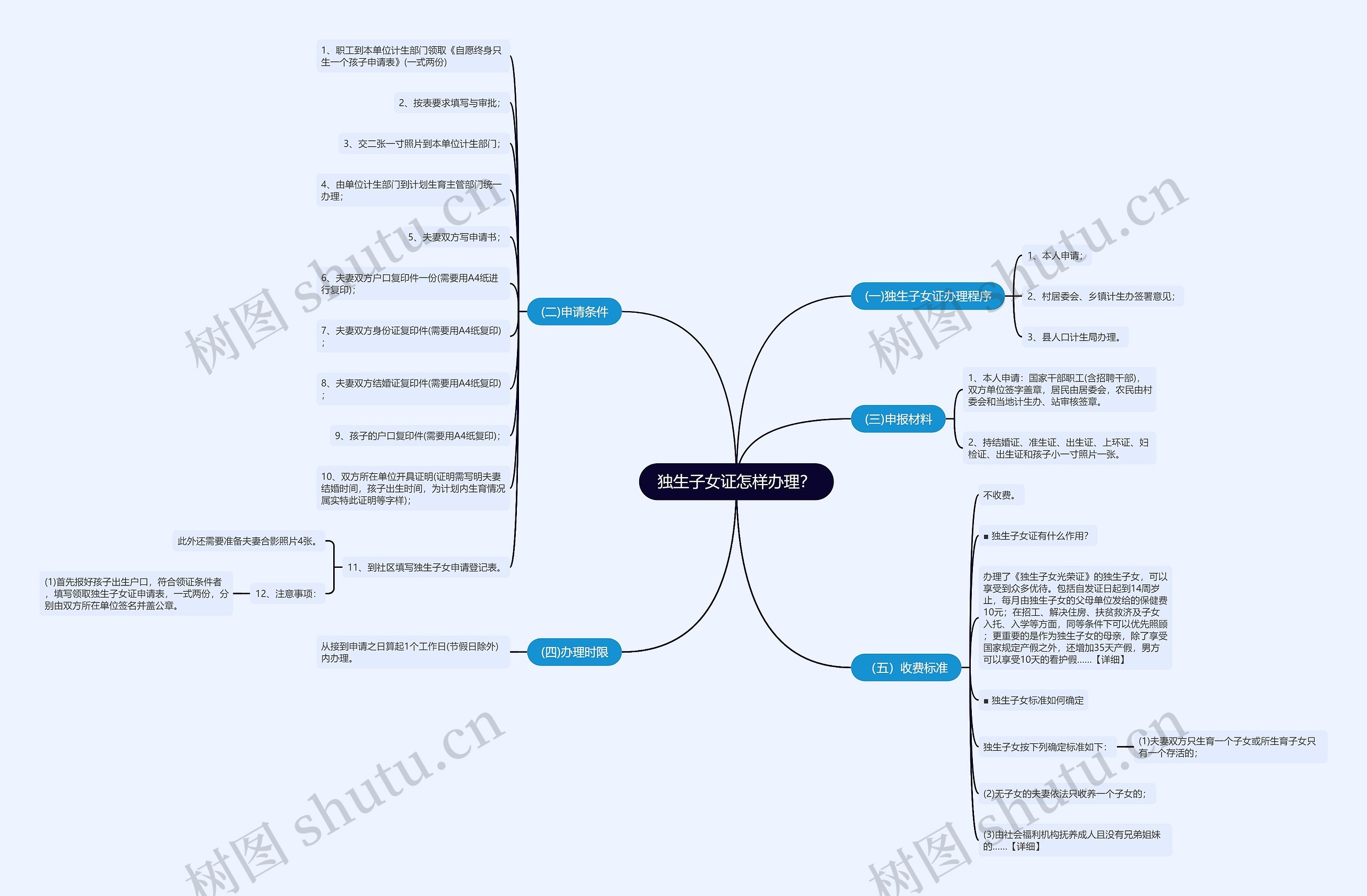 独生子女证怎样办理？思维导图