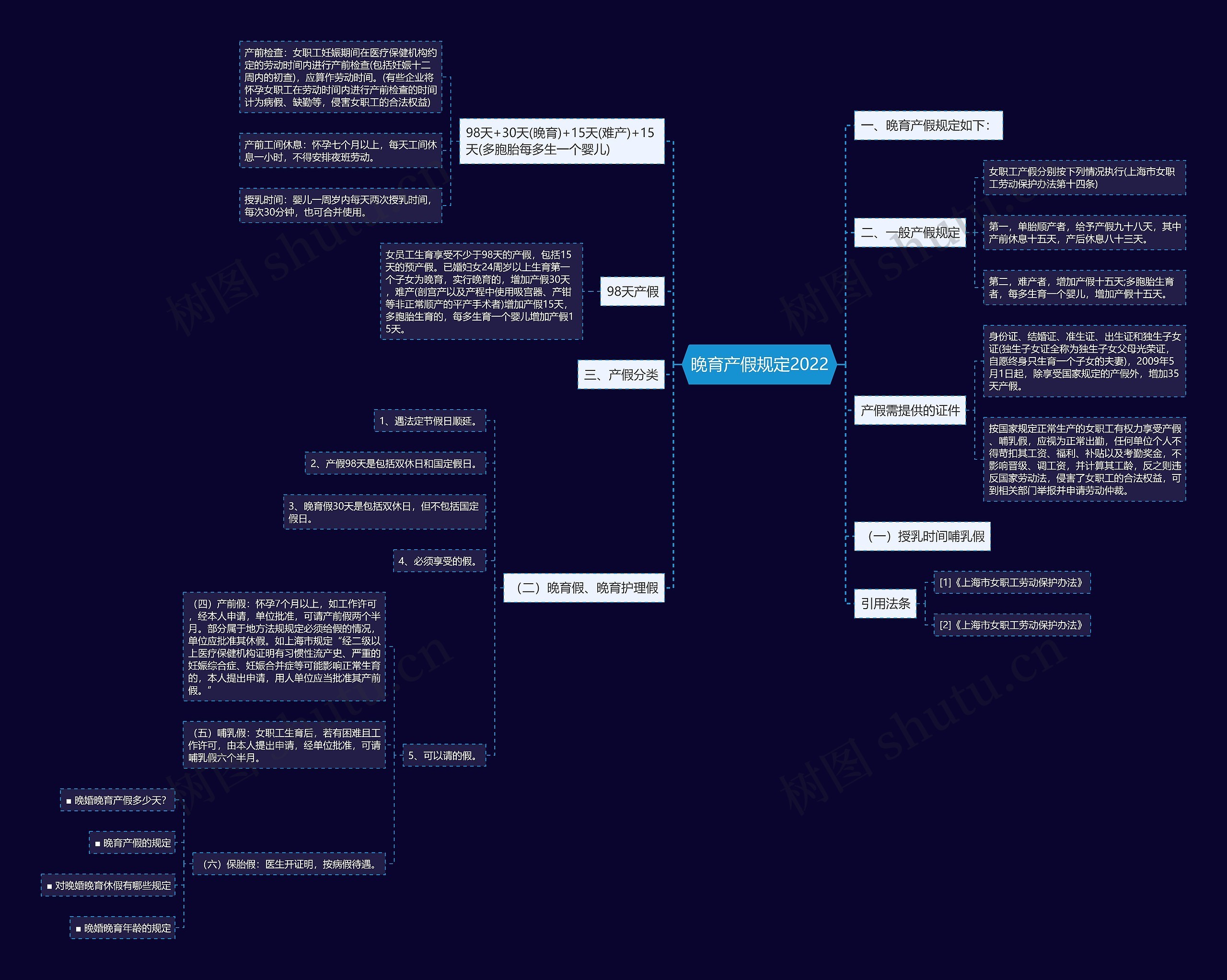 晚育产假规定2022思维导图