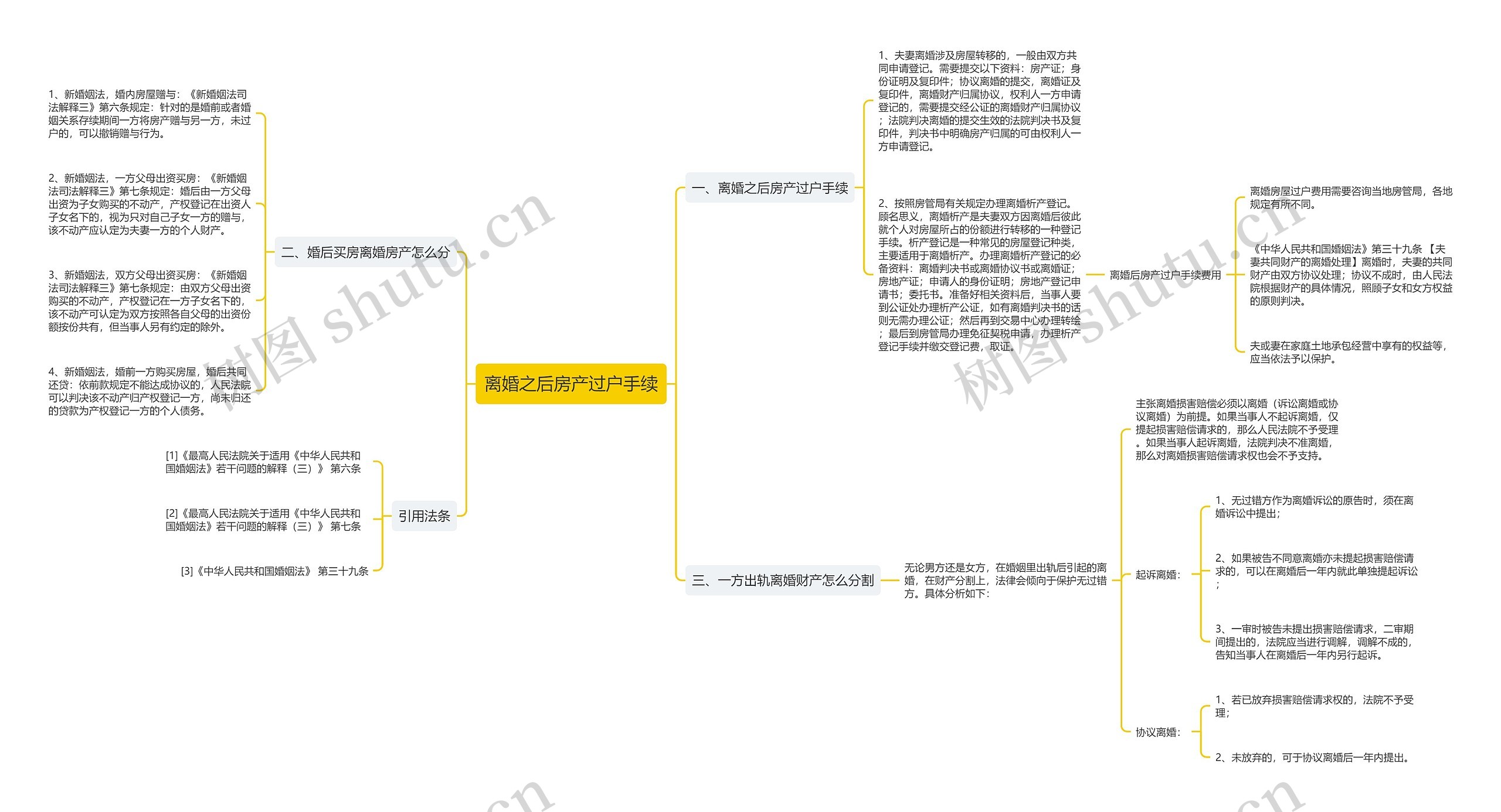 离婚之后房产过户手续思维导图