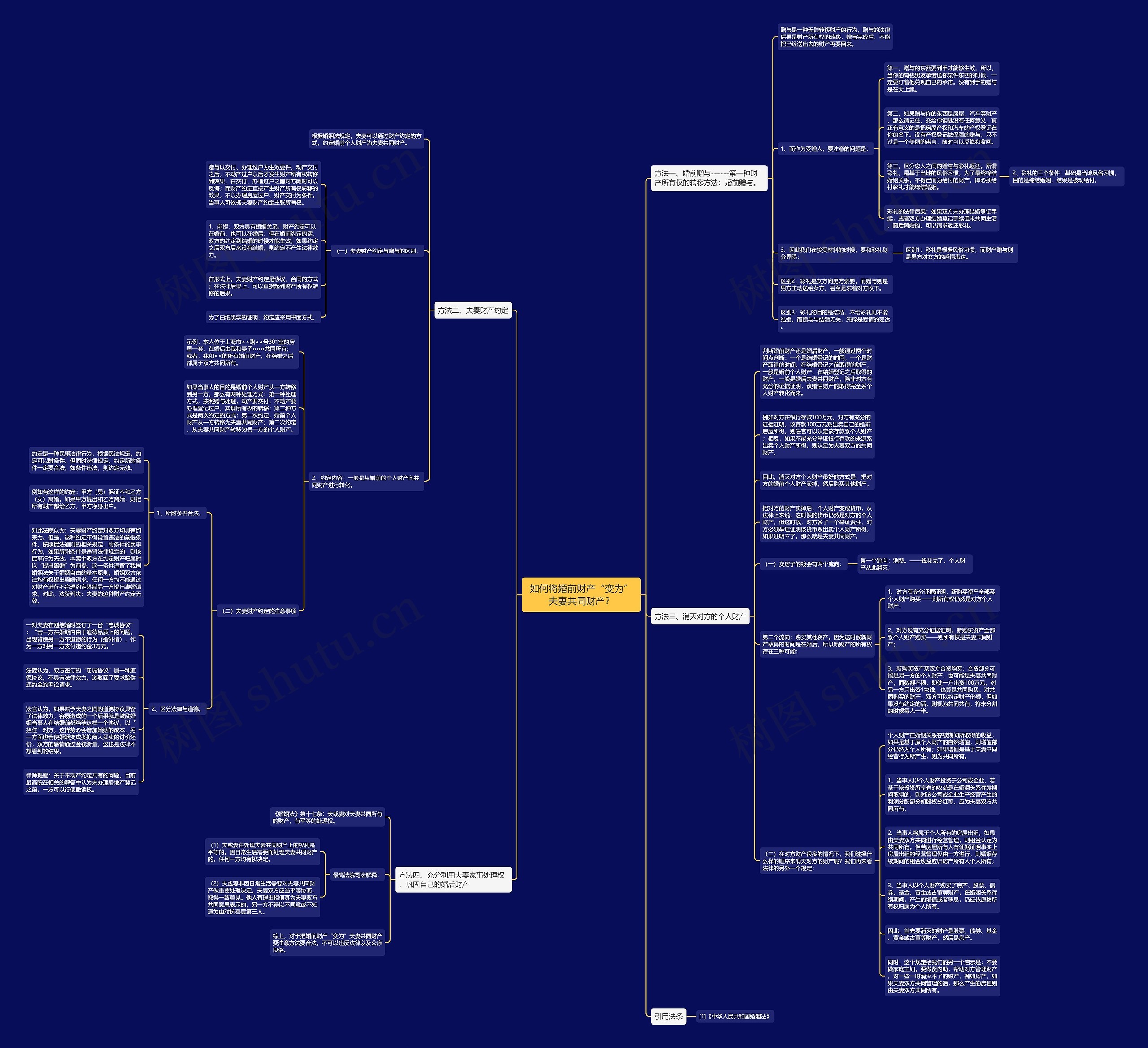 如何将婚前财产“变为”夫妻共同财产？思维导图