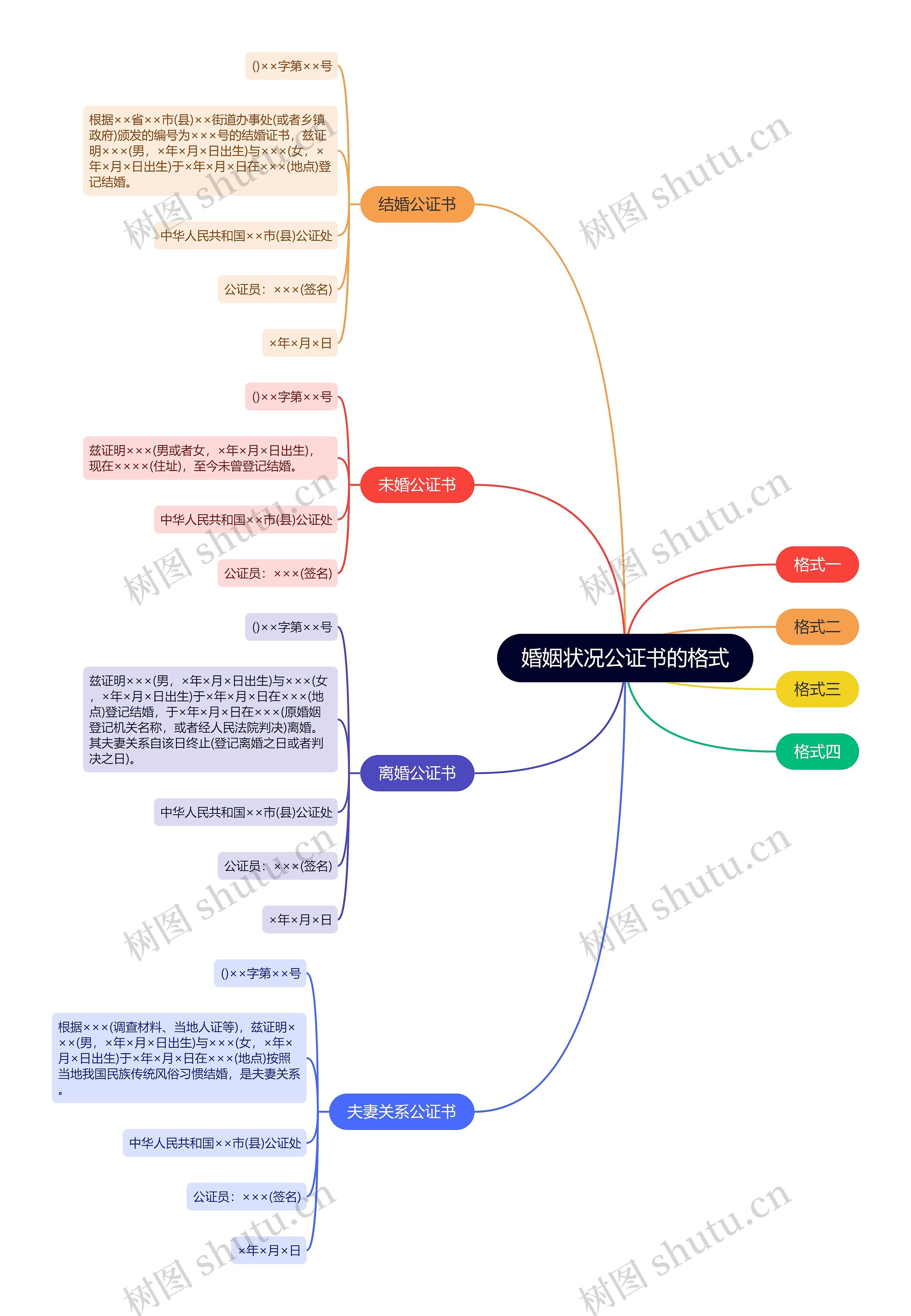 婚姻状况公证书的格式思维导图