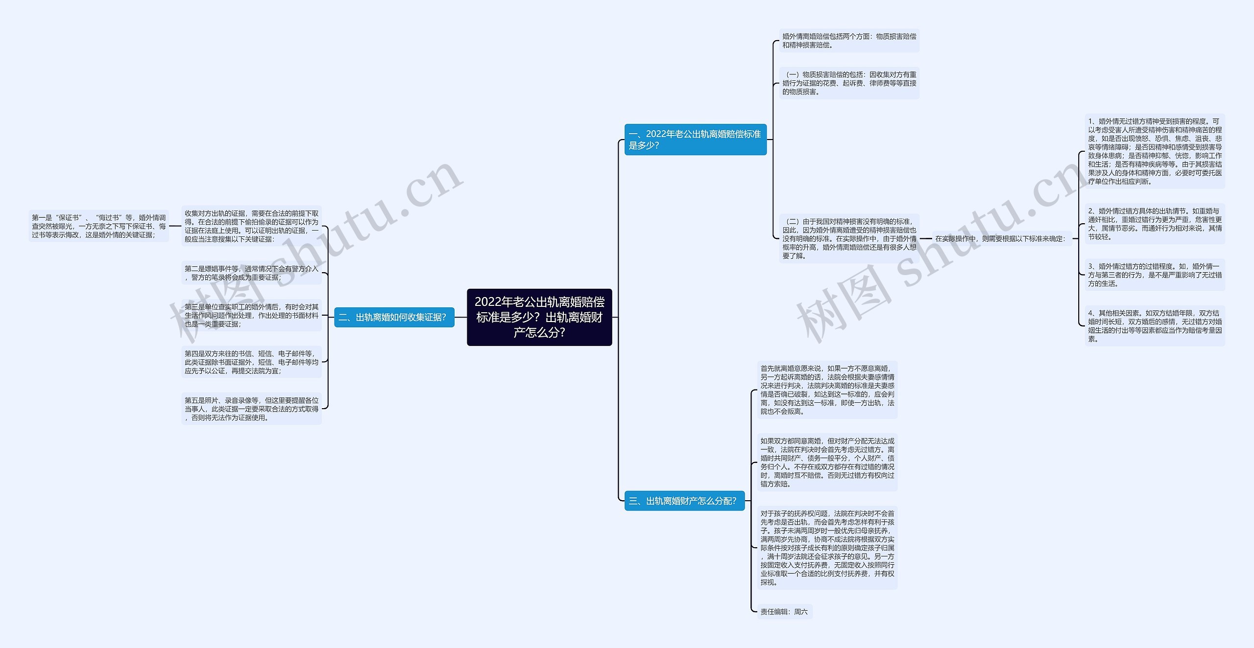 2022年老公出轨离婚赔偿标准是多少？出轨离婚财产怎么分?思维导图