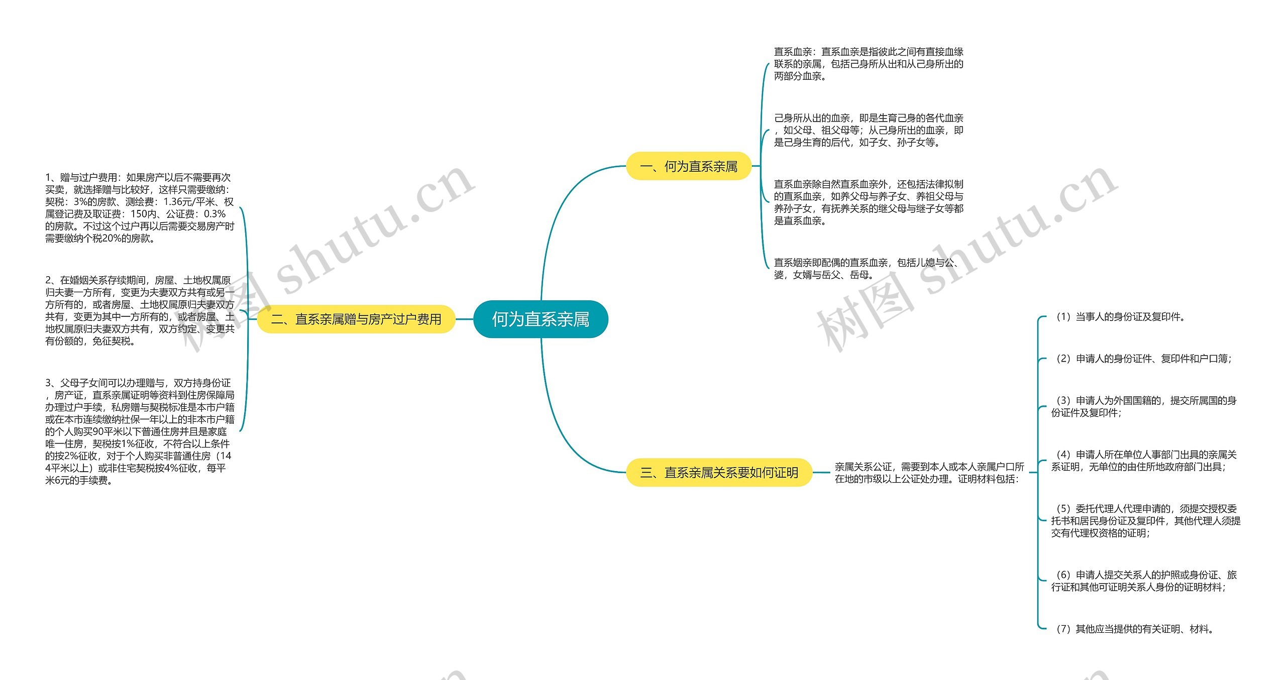 何为直系亲属思维导图