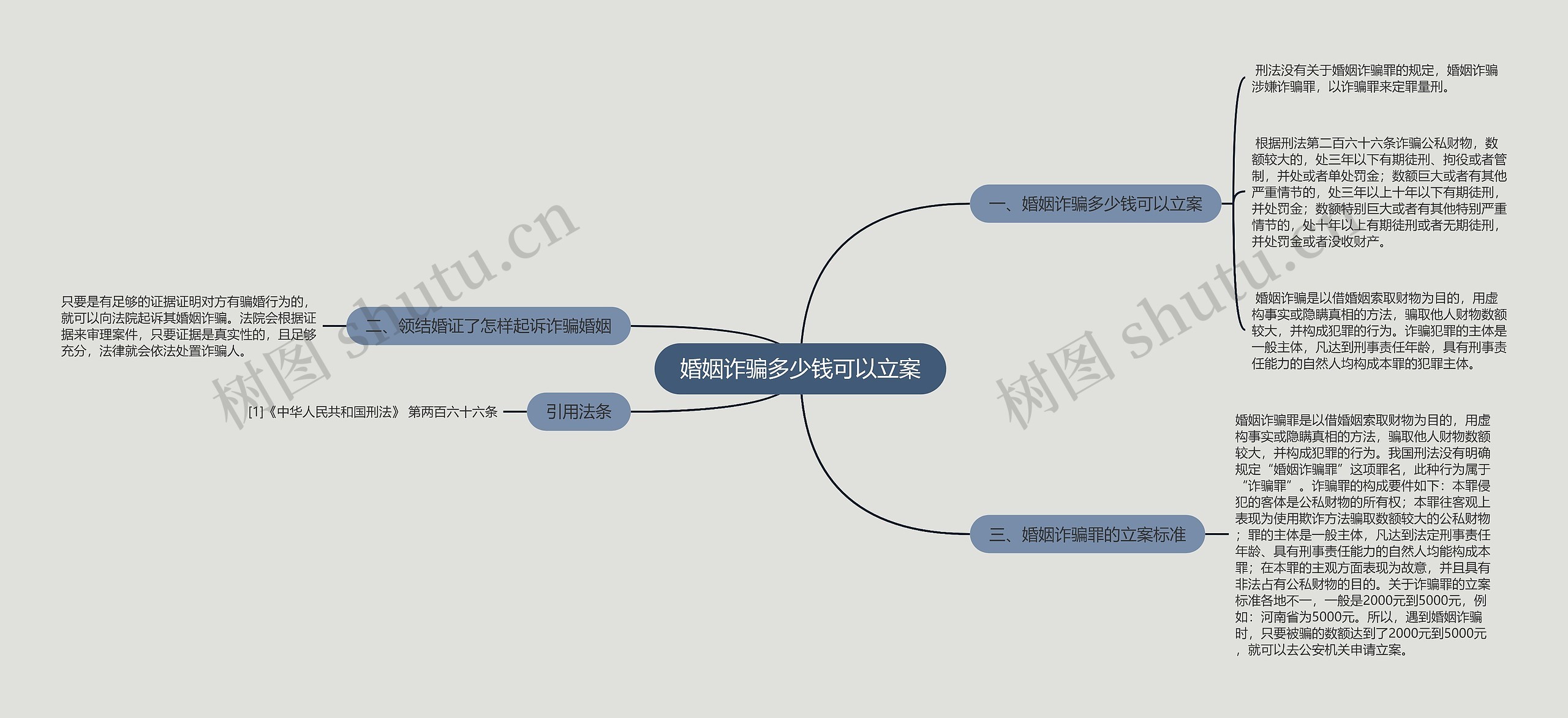 婚姻诈骗多少钱可以立案思维导图