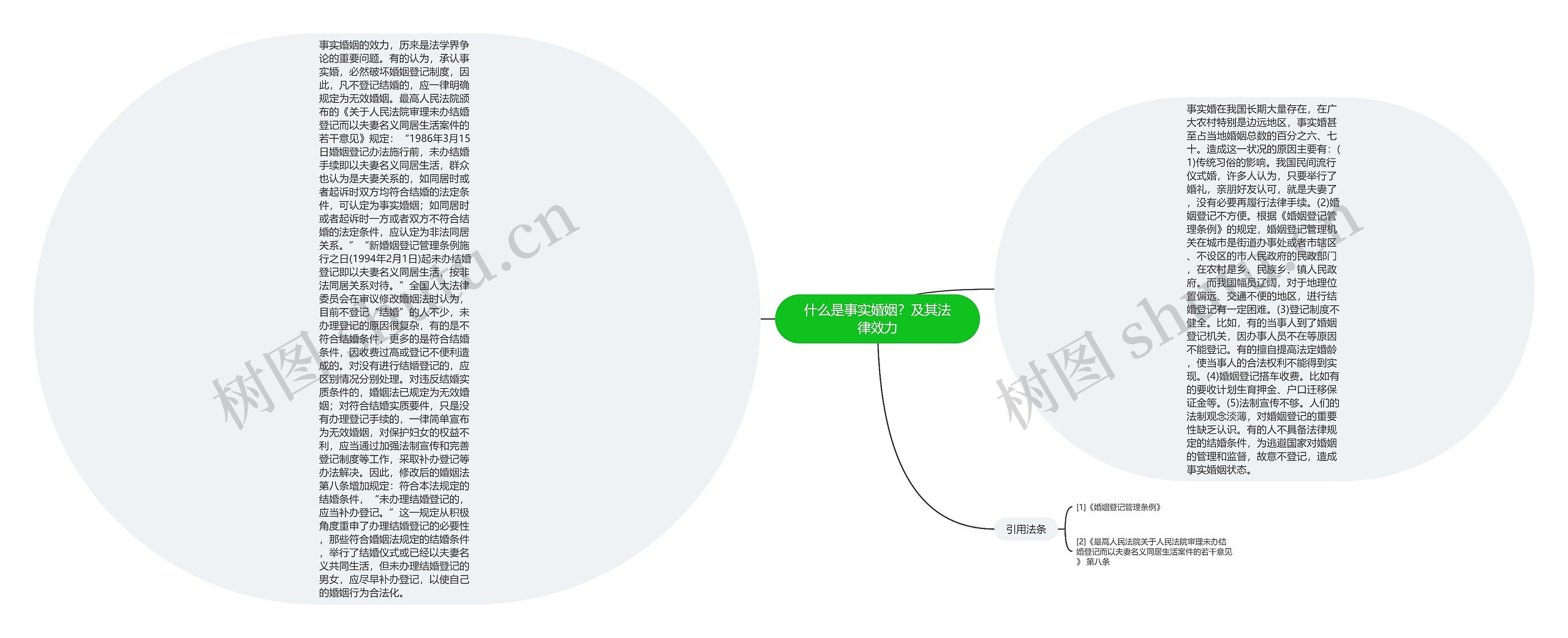 什么是事实婚姻？及其法律效力思维导图