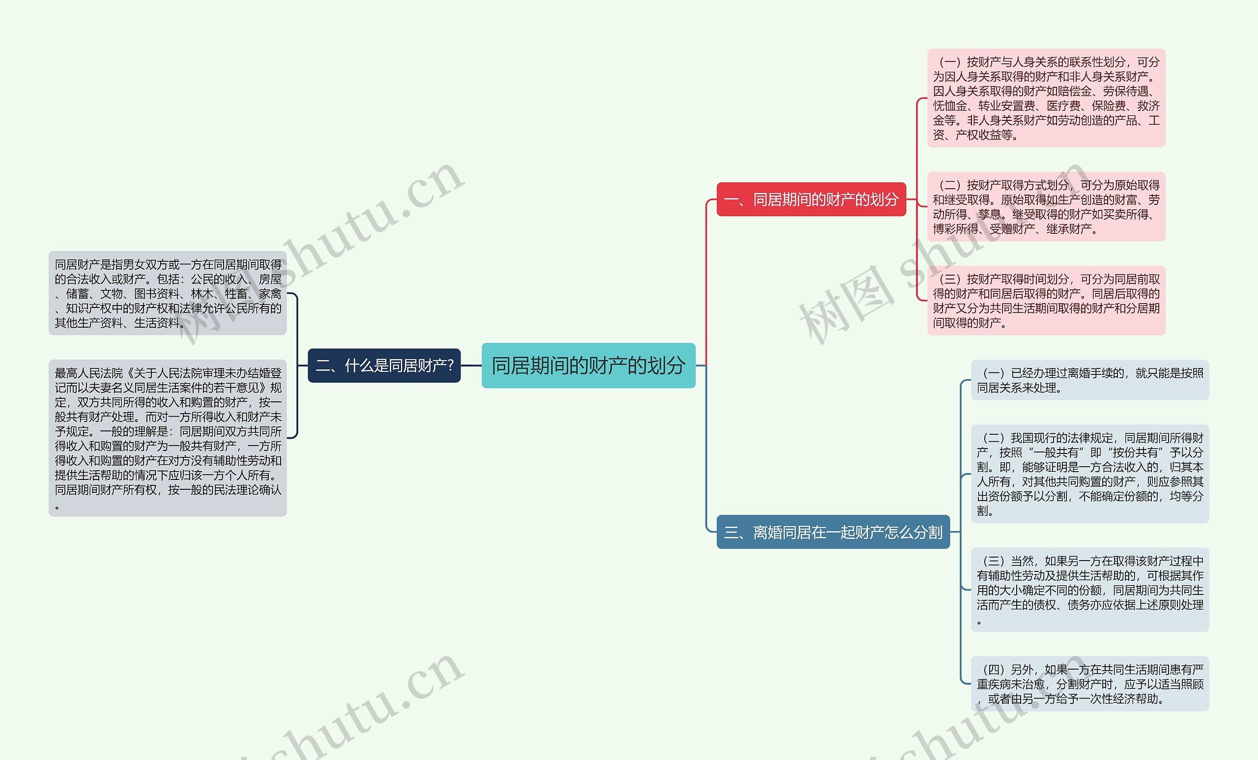 同居期间的财产的划分思维导图