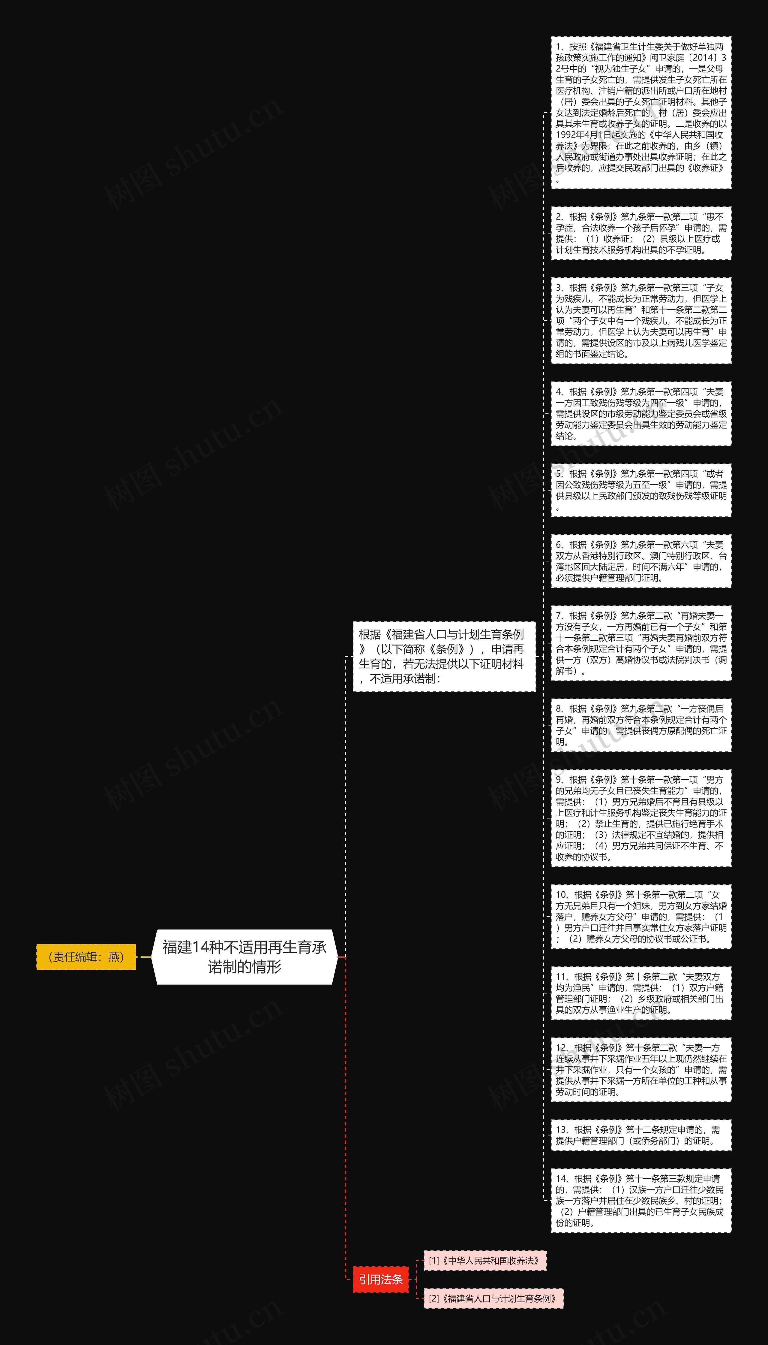 福建14种不适用再生育承诺制的情形思维导图