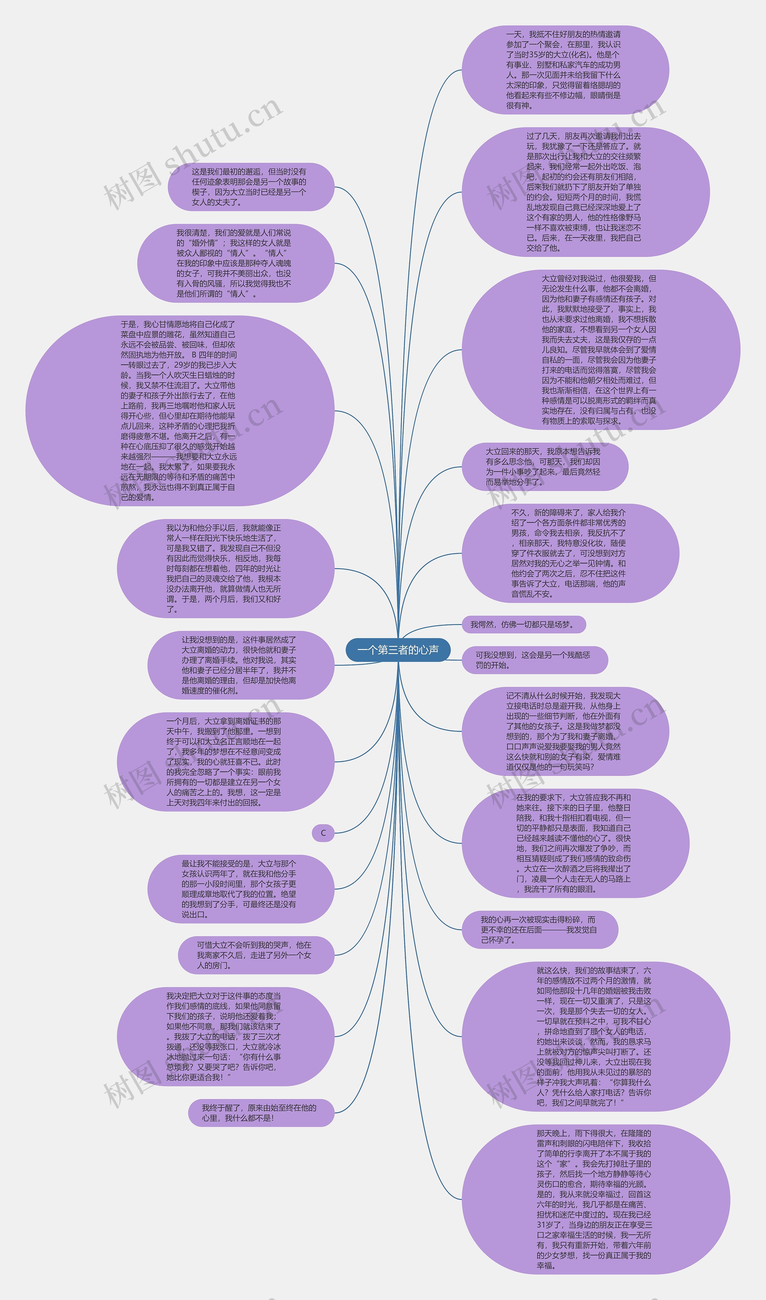一个第三者的心声思维导图