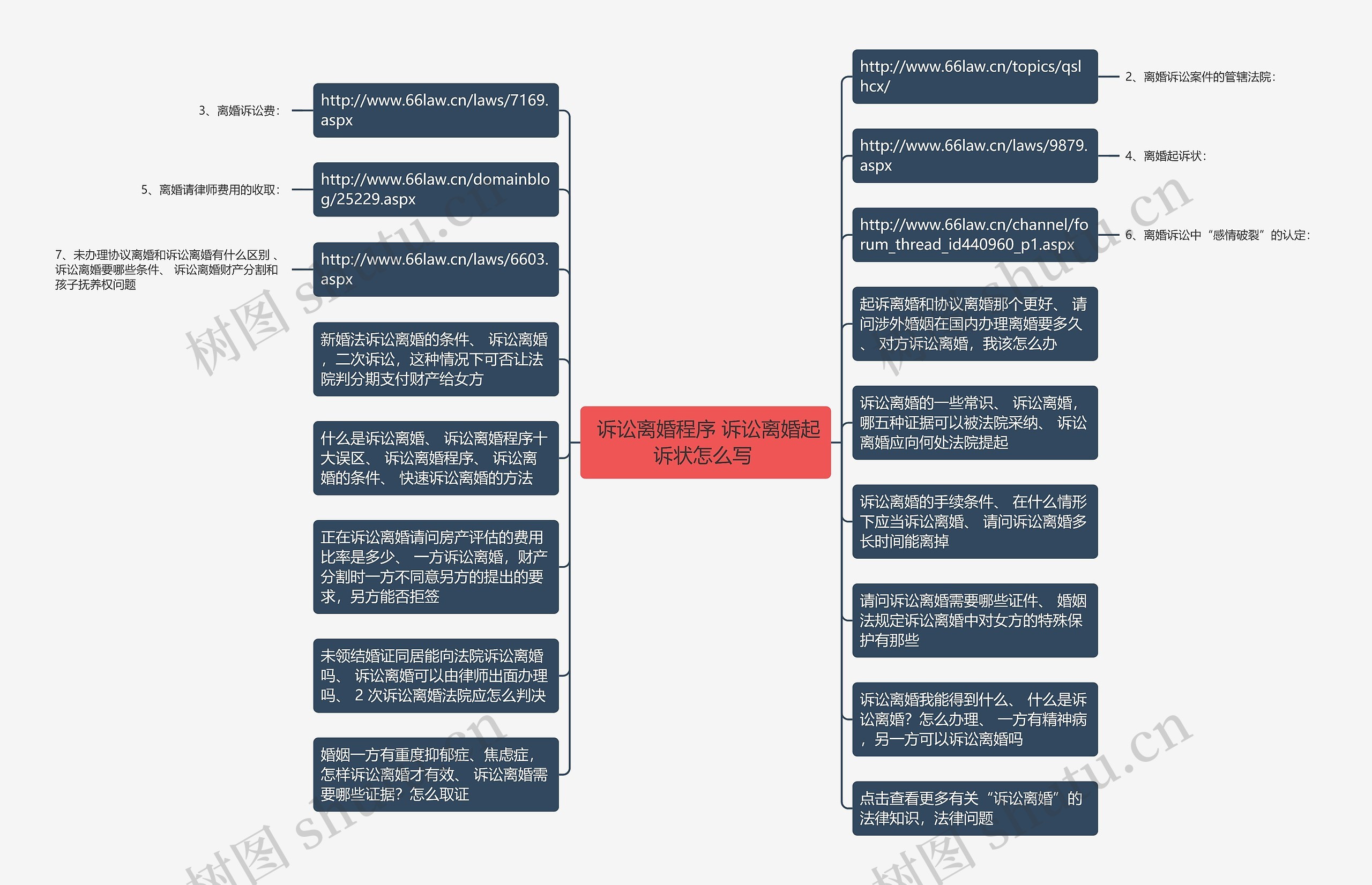  诉讼离婚程序 诉讼离婚起诉状怎么写 思维导图