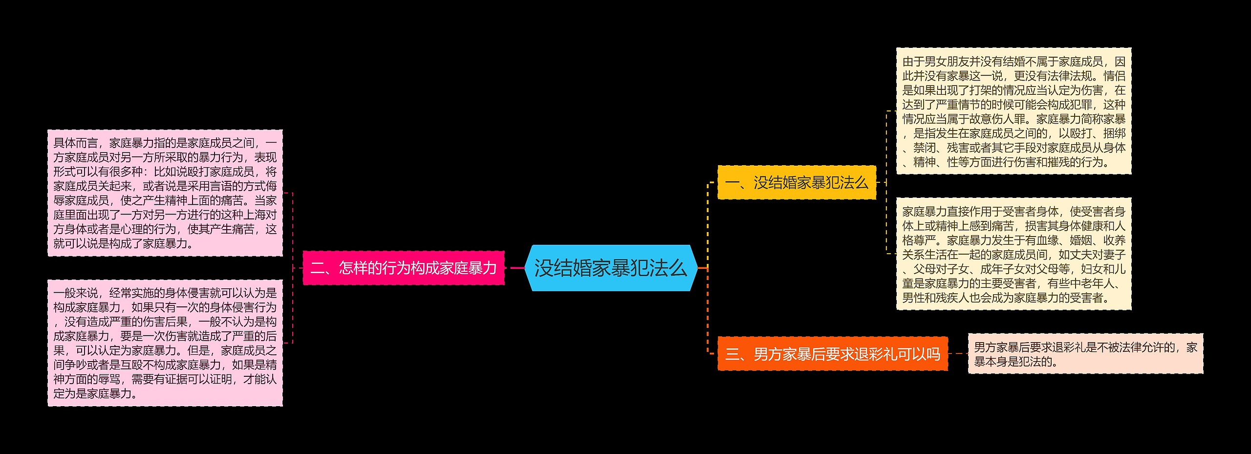 没结婚家暴犯法么思维导图