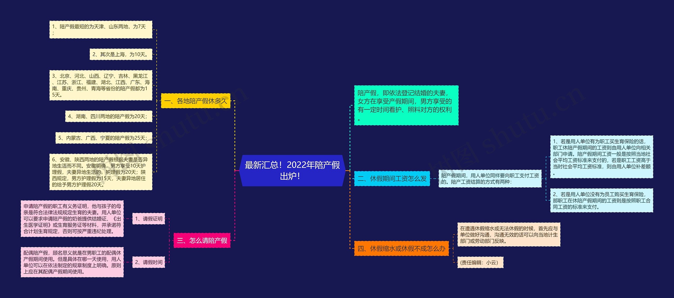 最新汇总！2022年陪产假出炉！思维导图