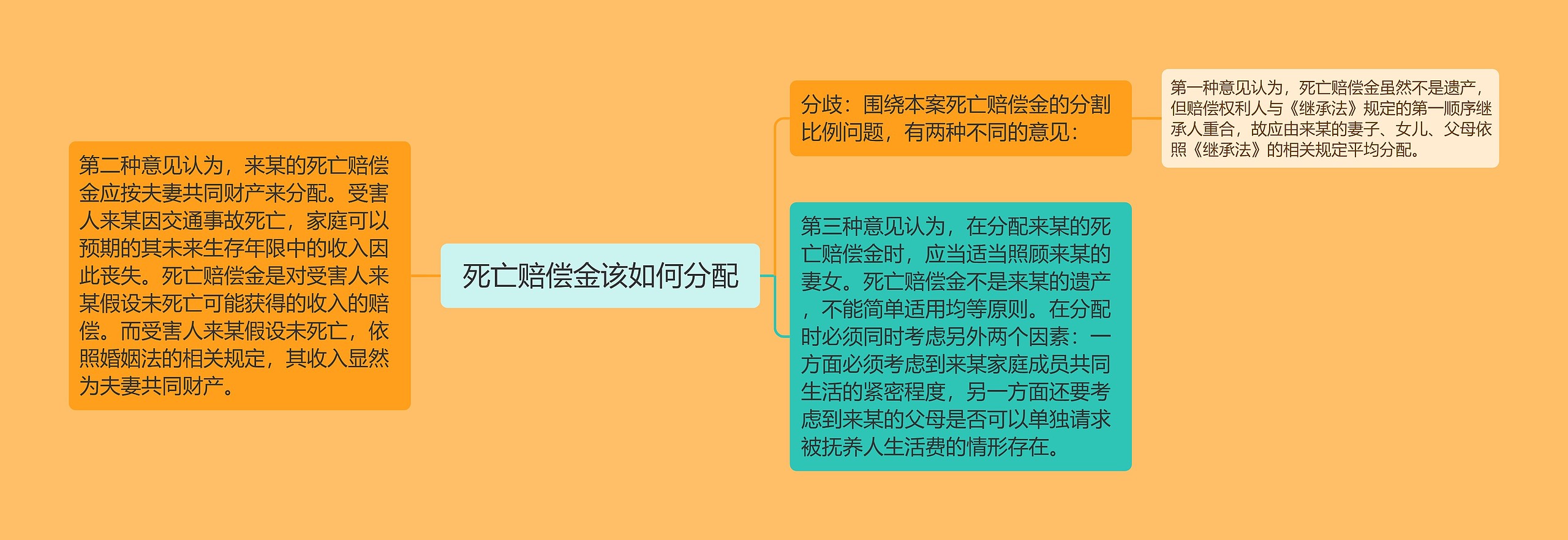  死亡赔偿金该如何分配 