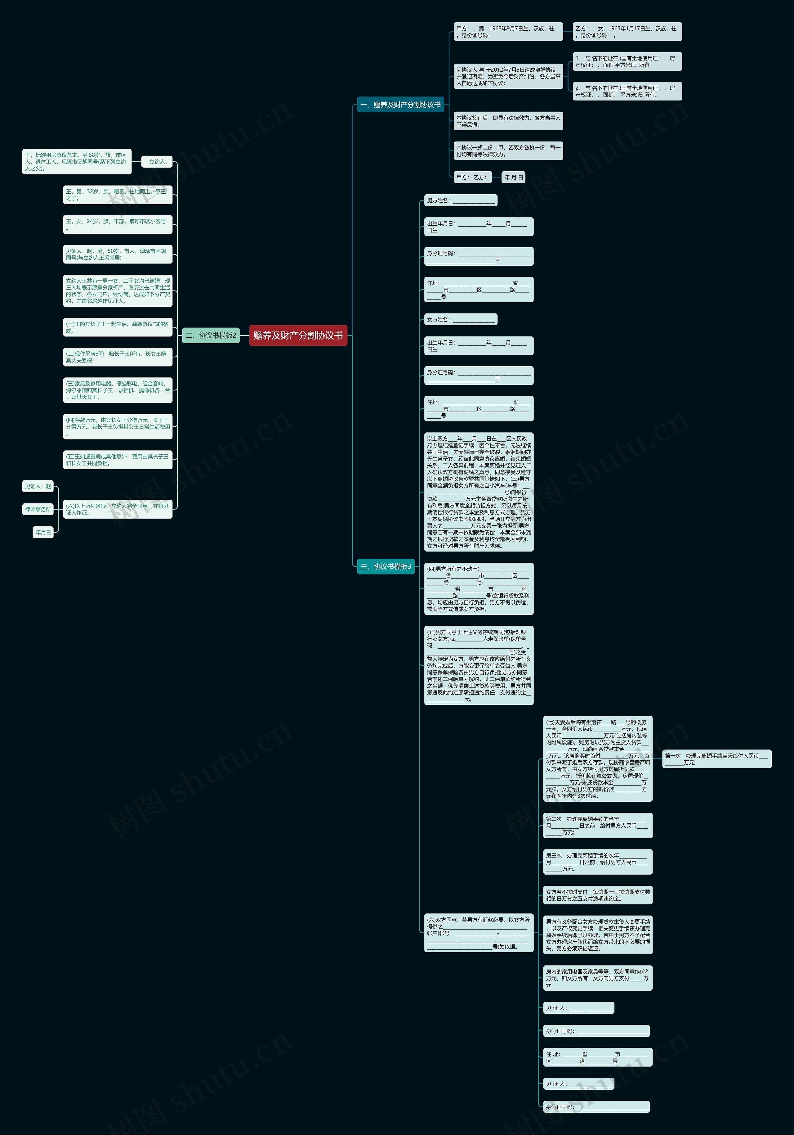 赡养及财产分割协议书思维导图