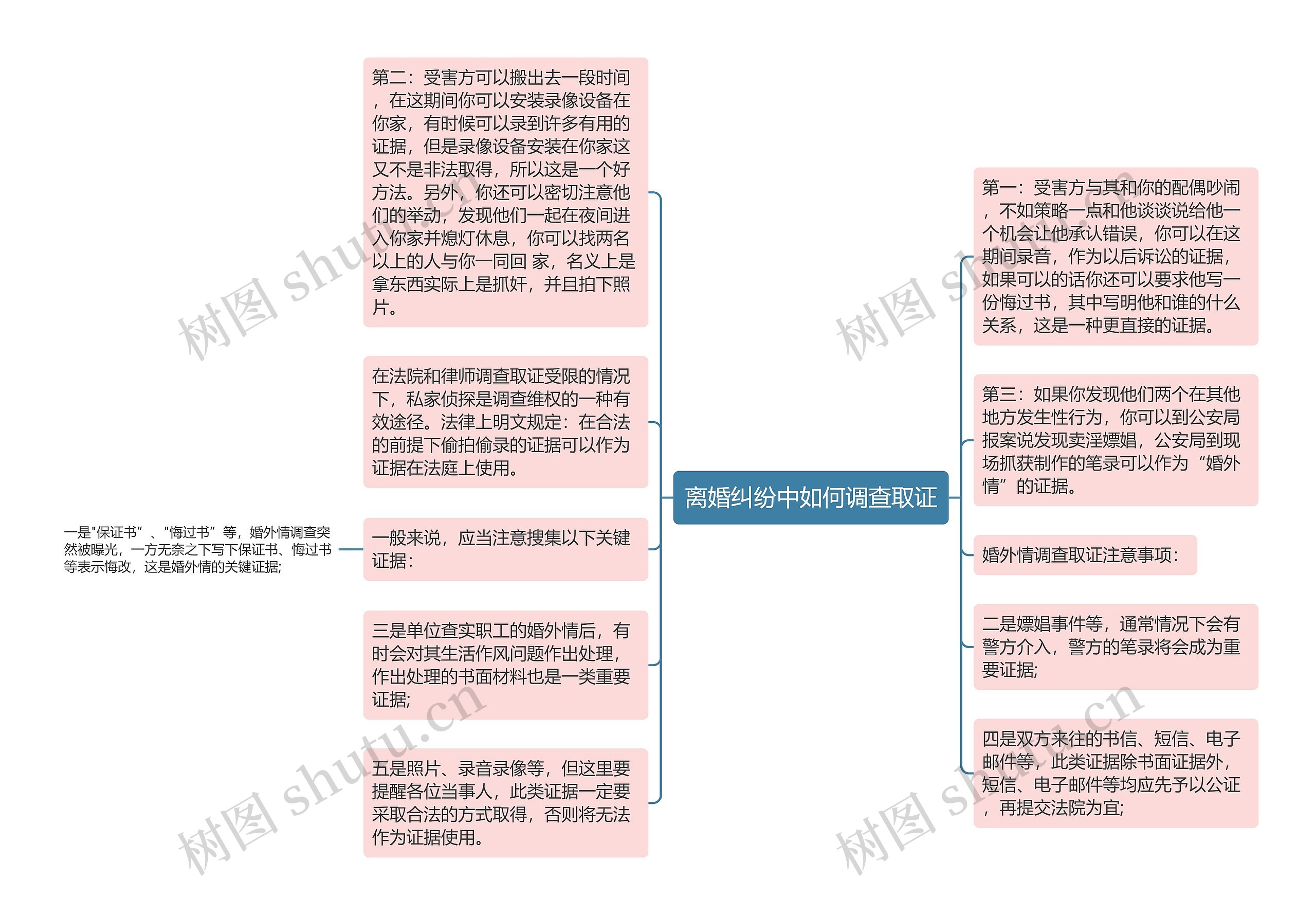 离婚纠纷中如何调查取证思维导图