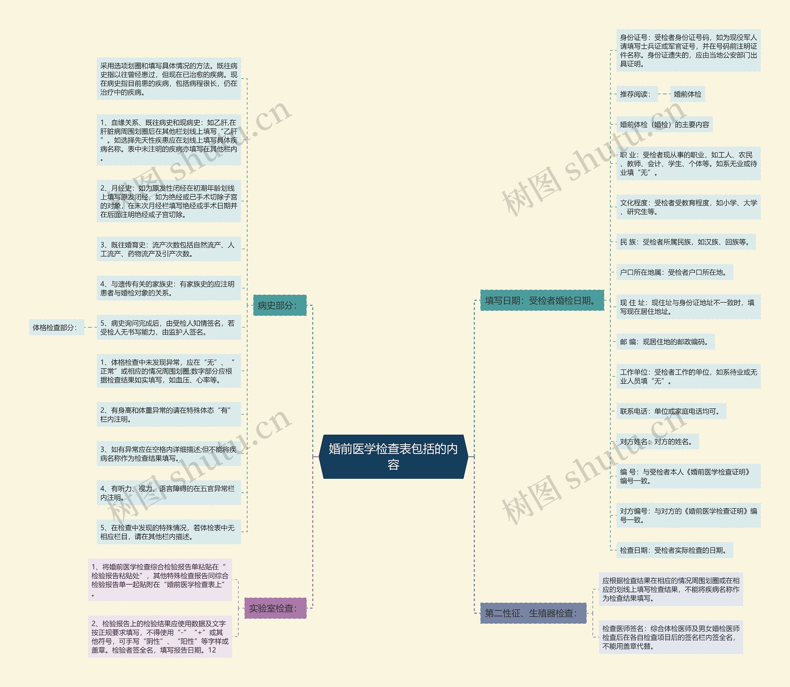 婚前医学检查表包括的内容思维导图