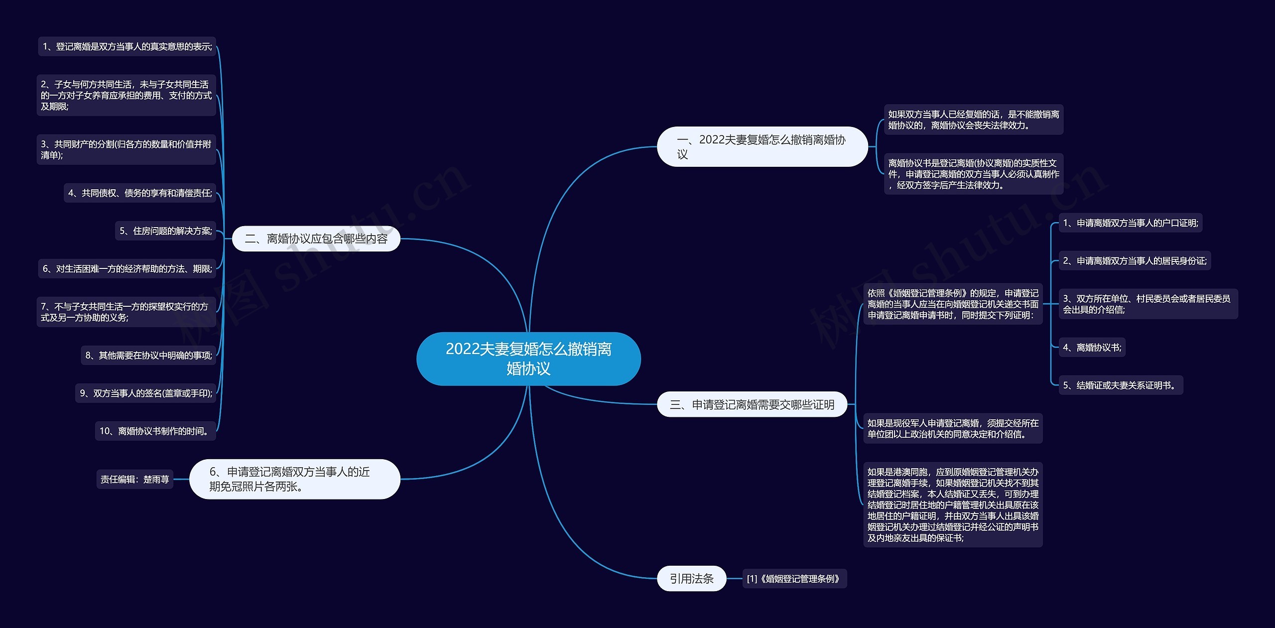 2022夫妻复婚怎么撤销离婚协议思维导图