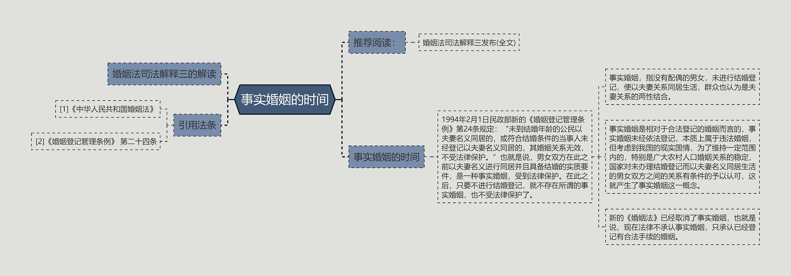 事实婚姻的时间思维导图